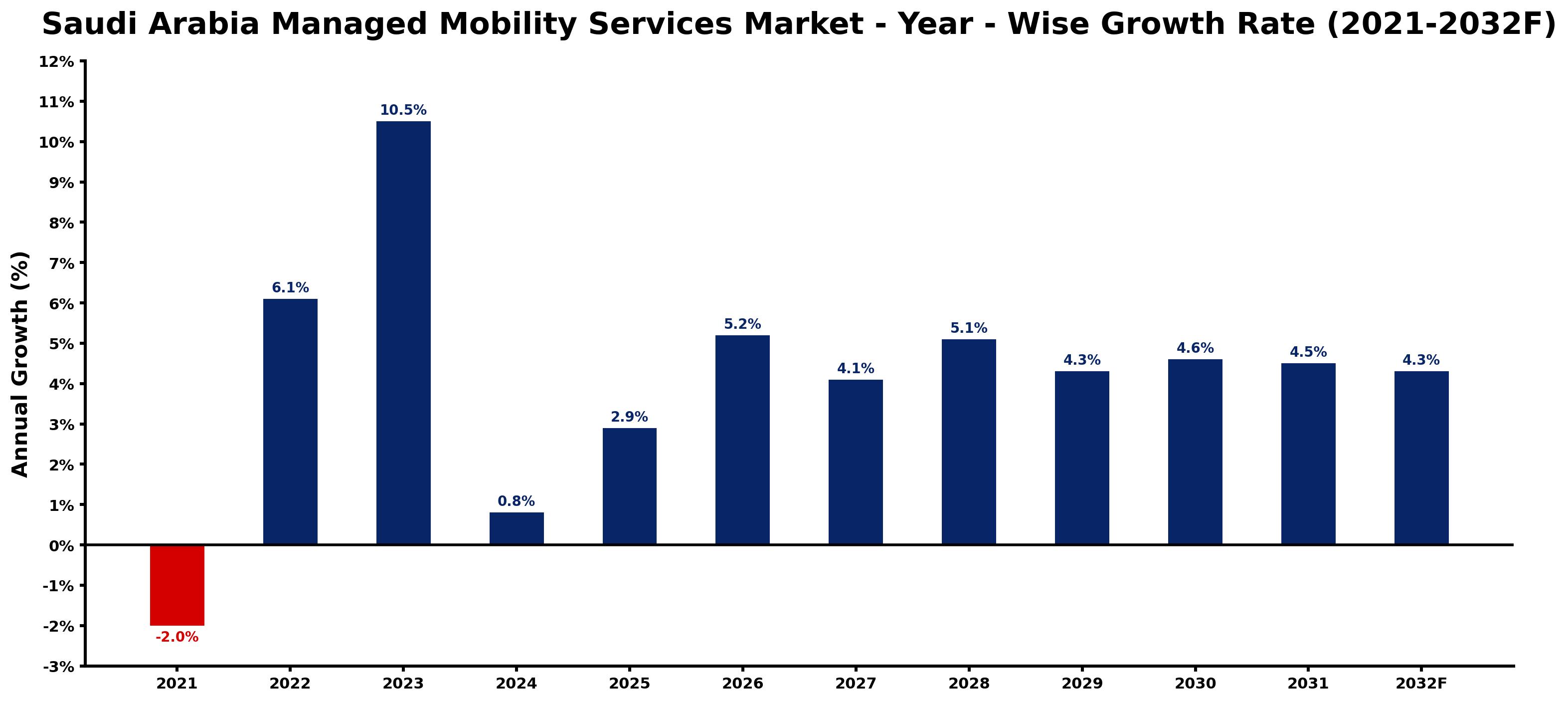 Saudi Arabia Managed Mobility Services Market Year-wise Growth Rate and Key Drivers