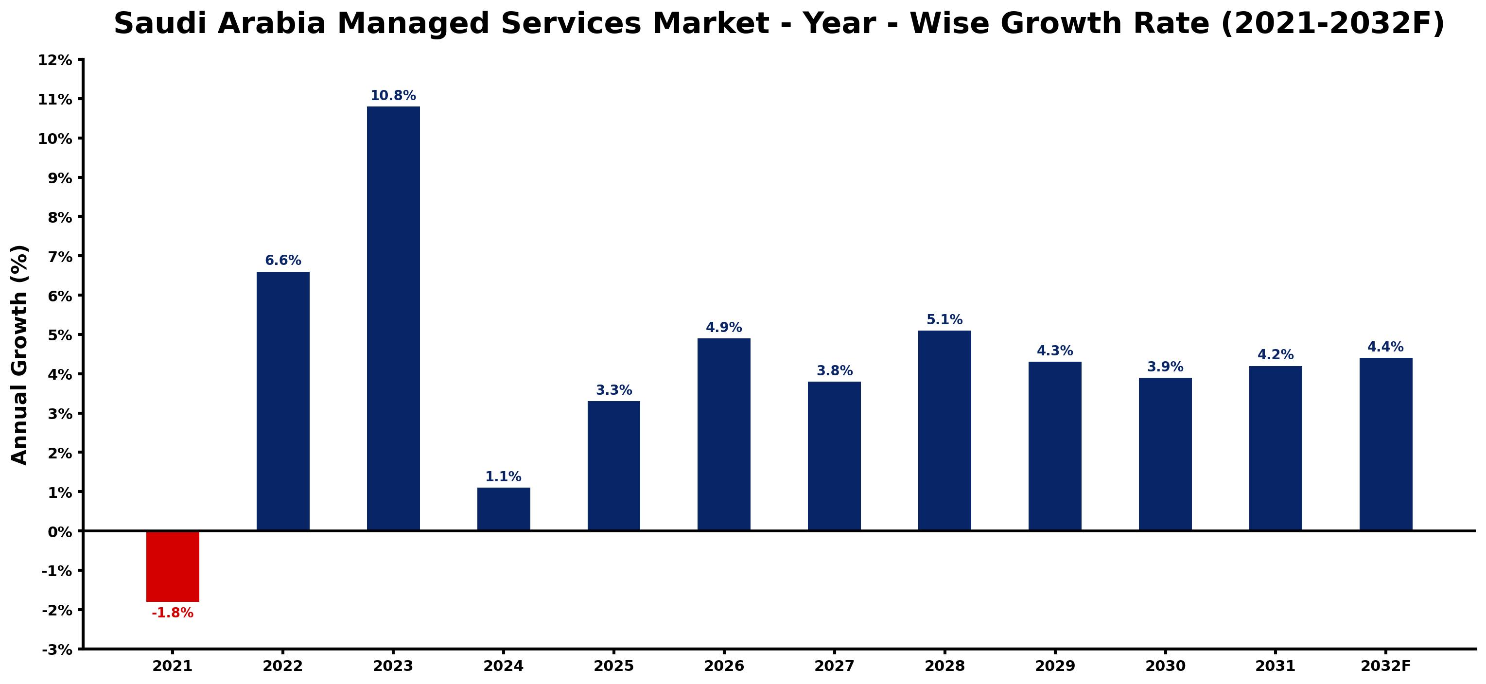 Saudi Arabia Managed Services Market Year-wise Growth Rate and Key Drivers