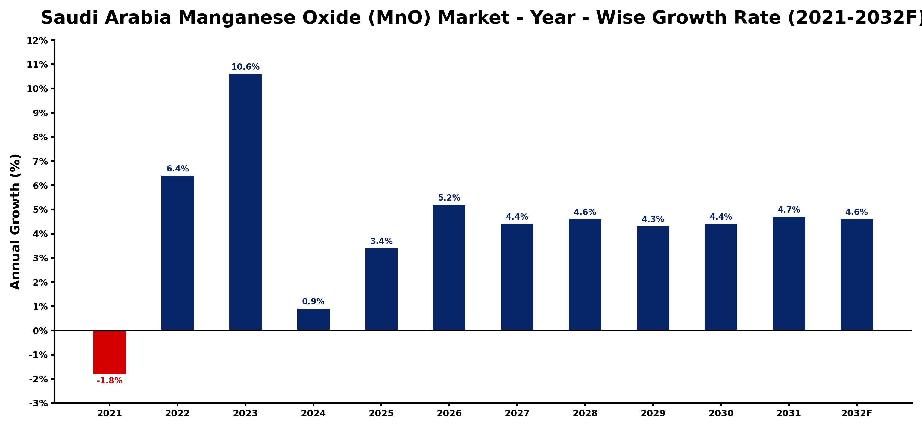 Saudi Arabia Manganese Oxide (MnO) Market Year-wise Growth Rate and Key Drivers