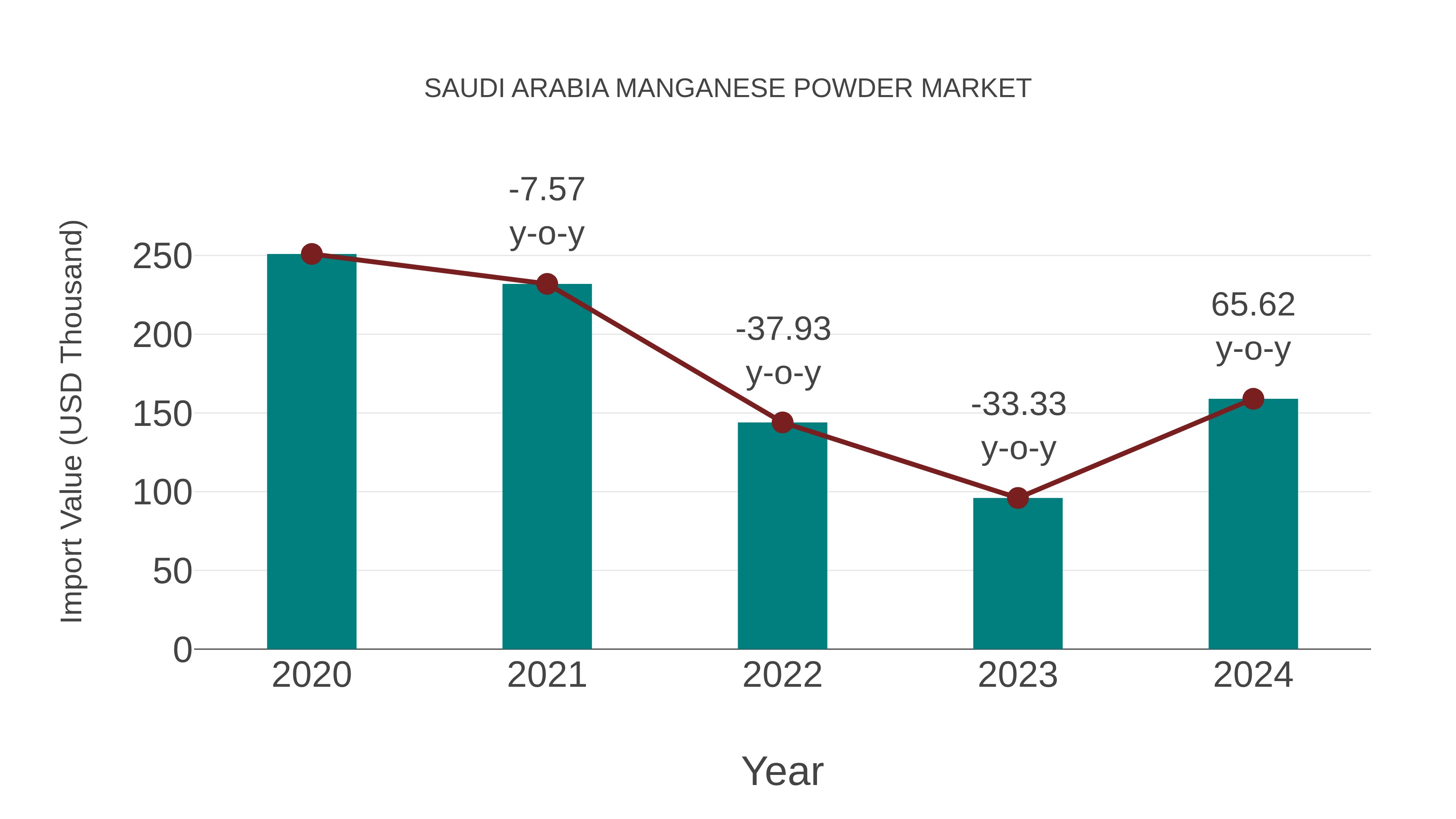 Saudi Arabia Manganese Powder Market: Import Trend Analysis
