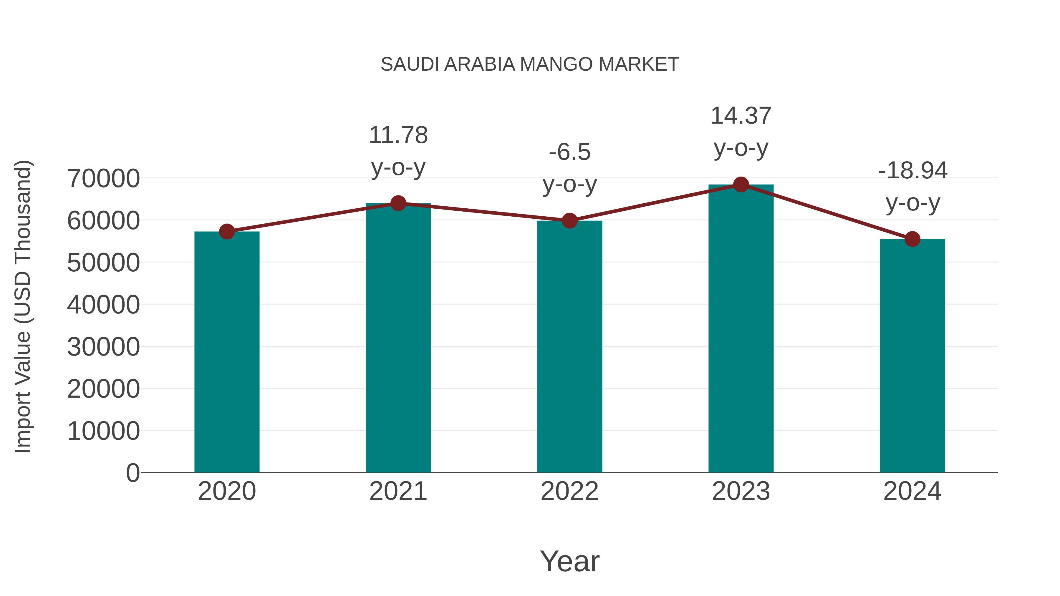  Saudi Arabia Mango Market: Import Trend Analysis