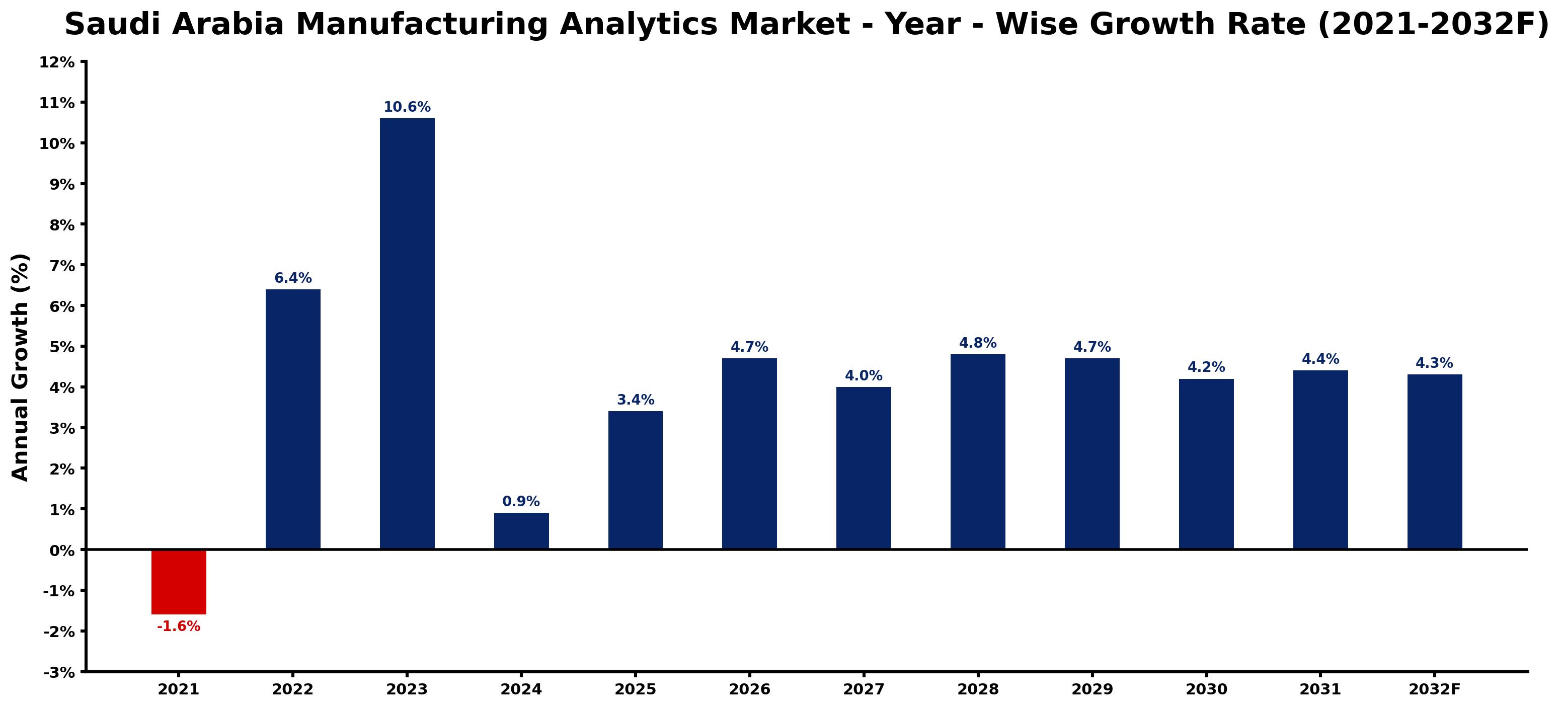 Saudi Arabia Manufacturing Analytics Market Year-wise Growth Rate and Key Drivers
