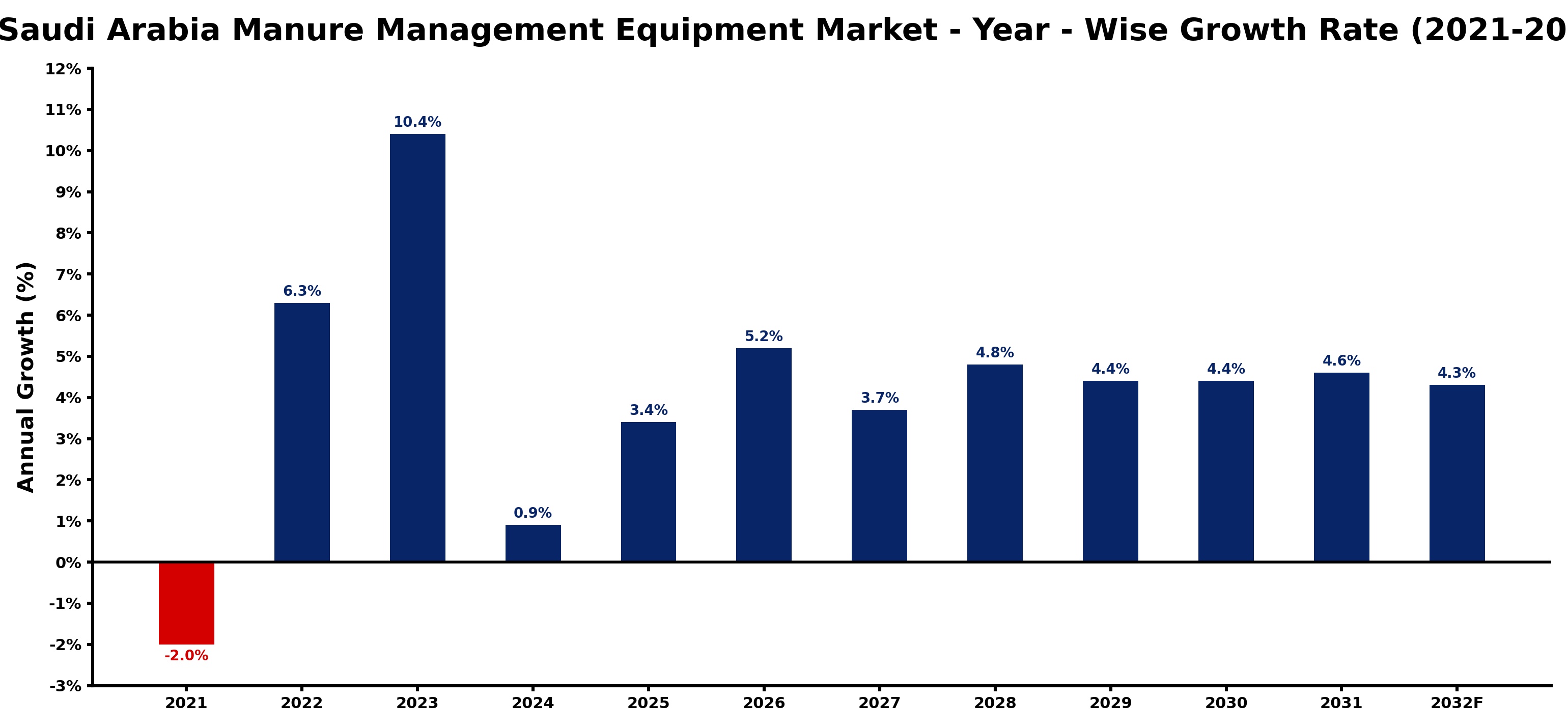 Saudi Arabia Manure Management Equipment Market Year-wise Growth Rate and Key Drivers