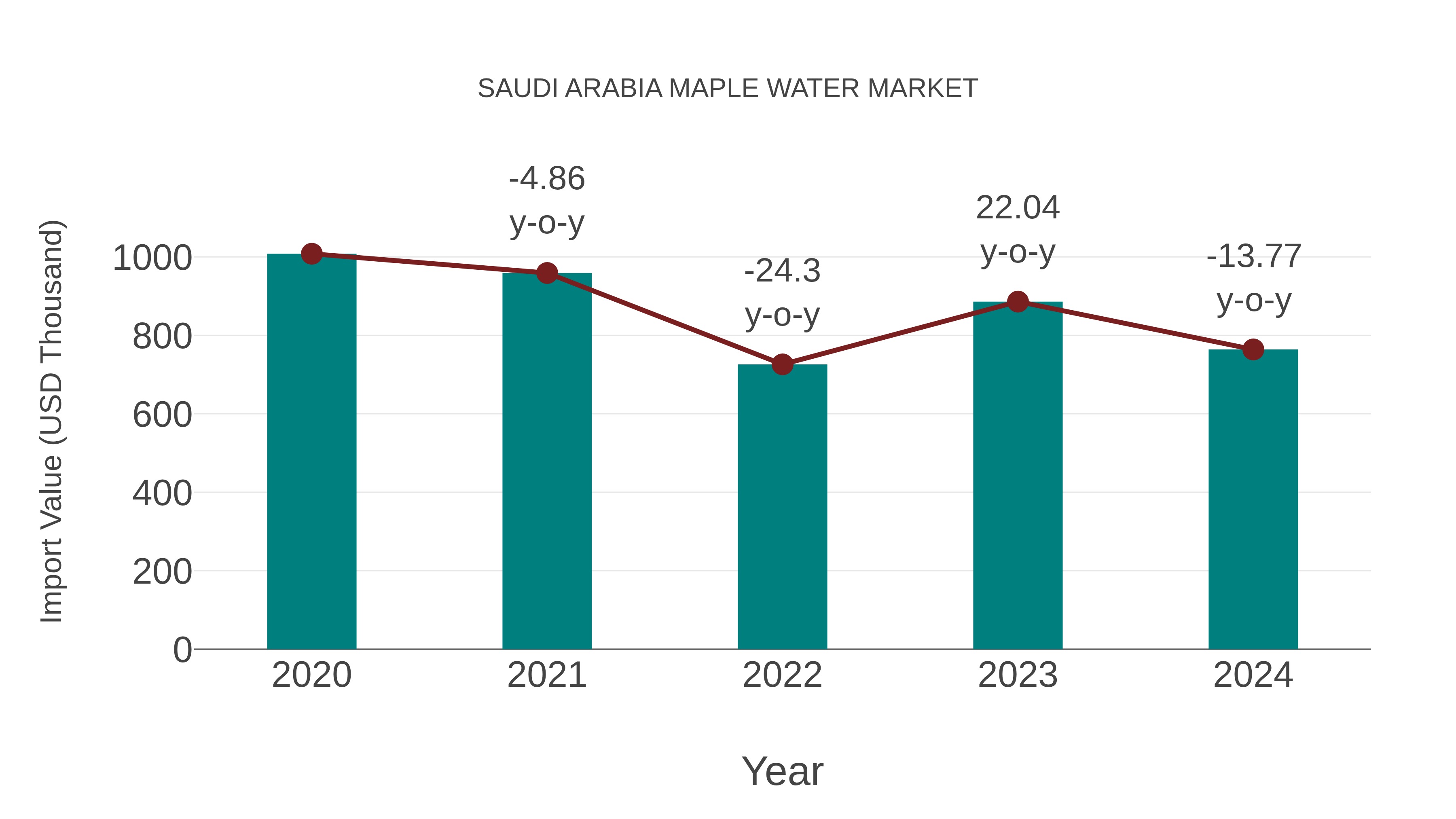  Saudi Arabia Maple Water Market: Import Trend Analysis