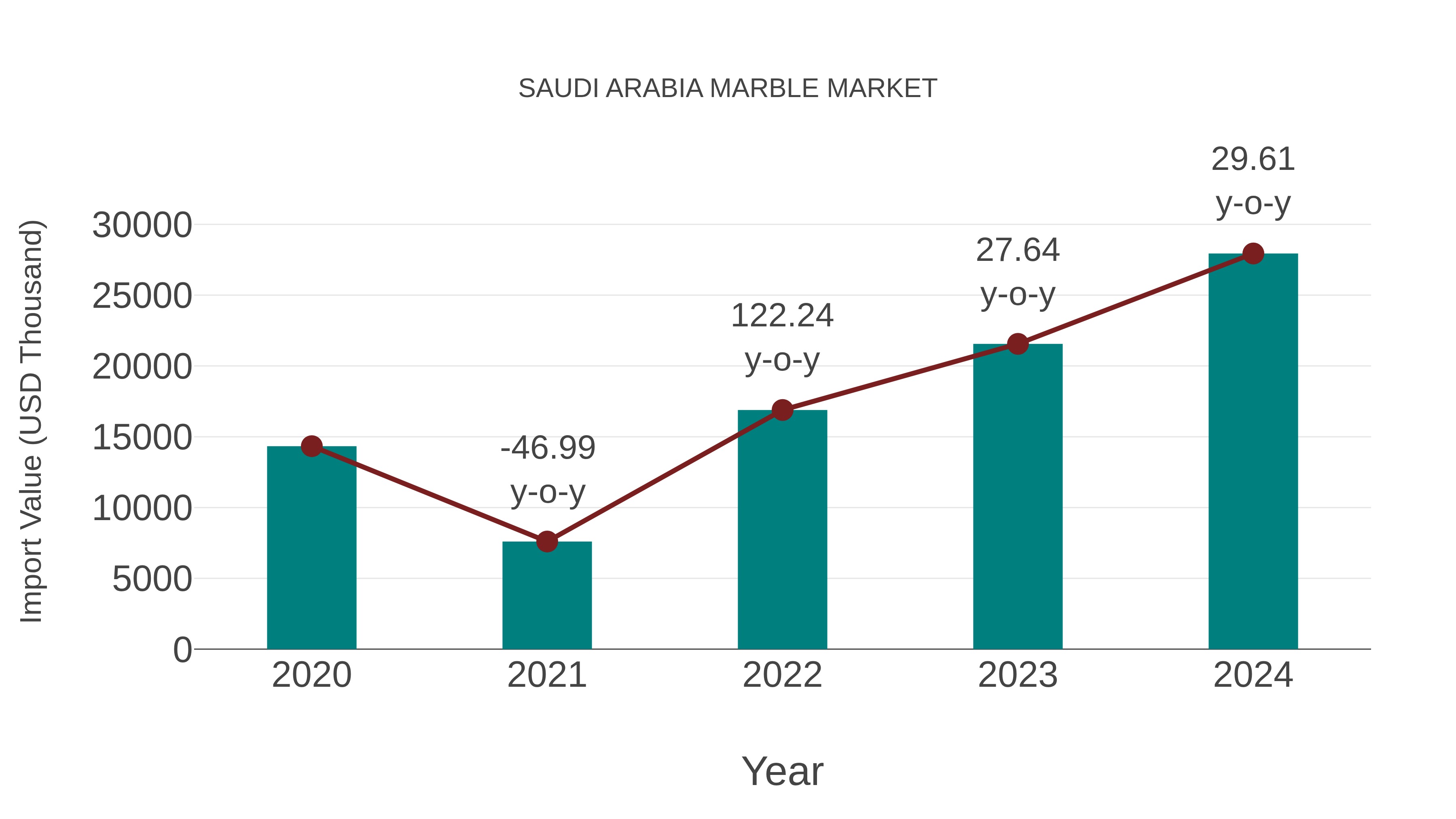  Saudi Arabia Marble Market: Import Trend Analysis