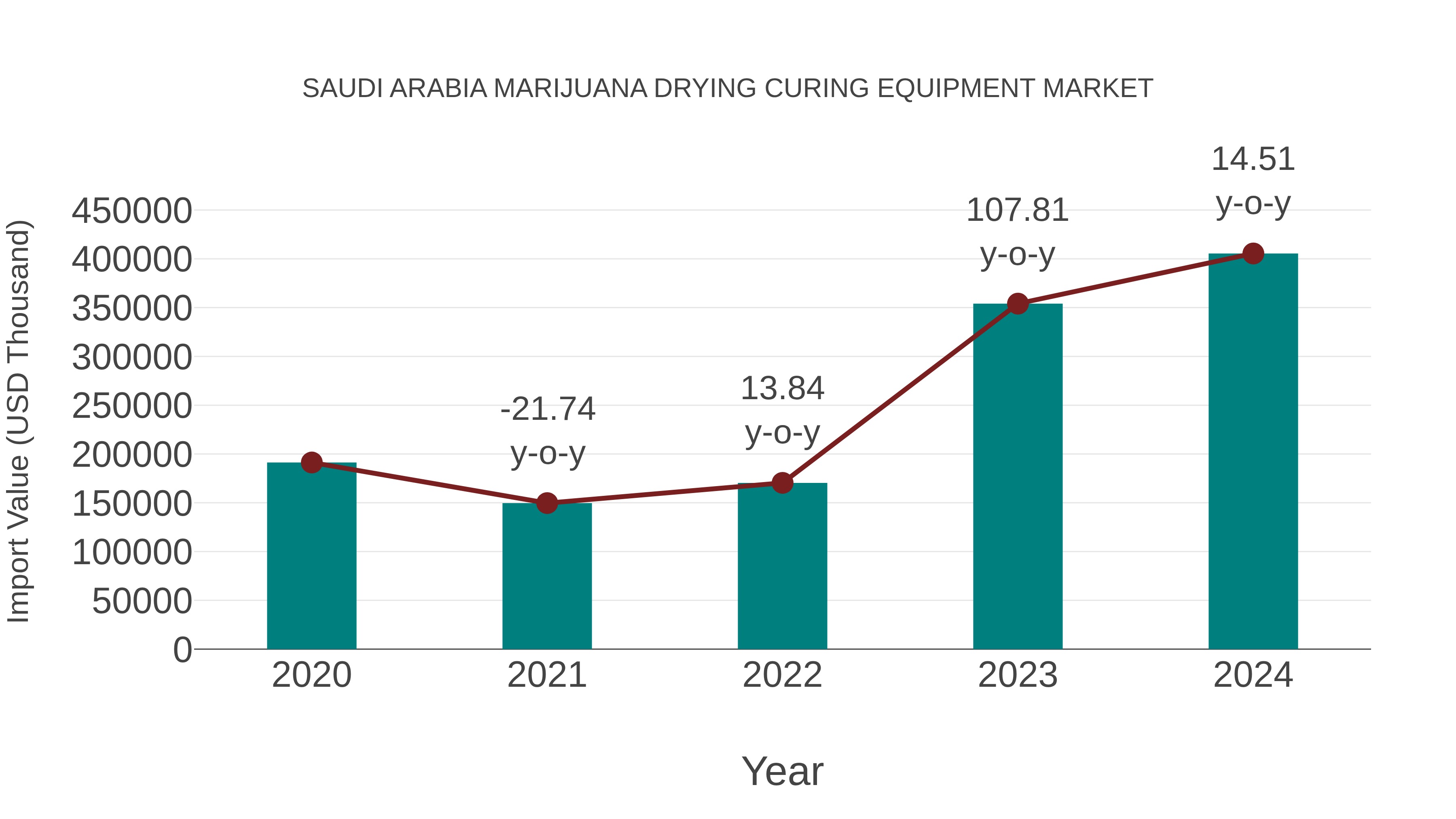  Saudi Arabia Marijuana Drying Curing Equipment Market: Import Trend Analysis