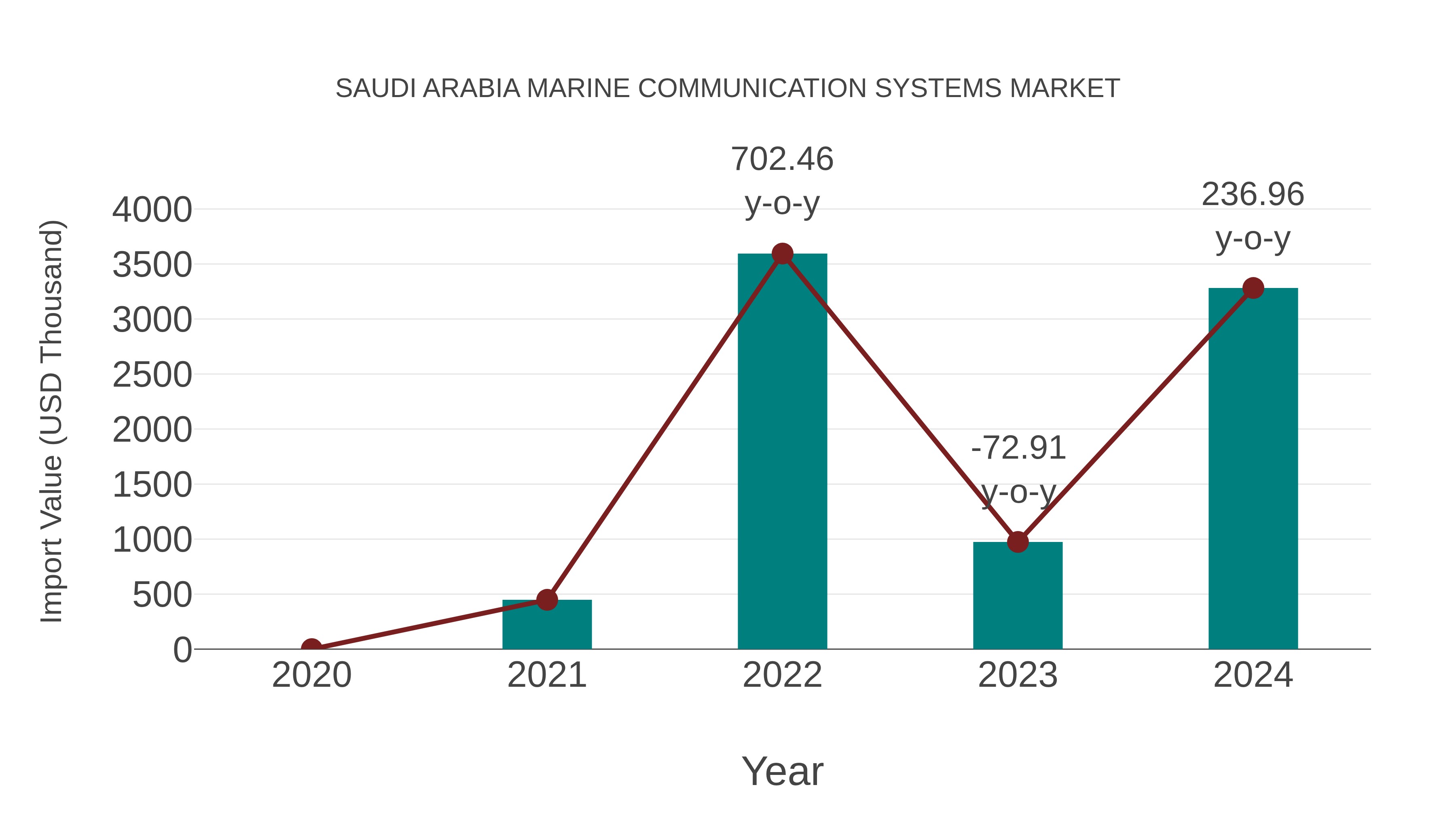  Saudi Arabia Marine Communication Systems Market: Import Trend Analysis