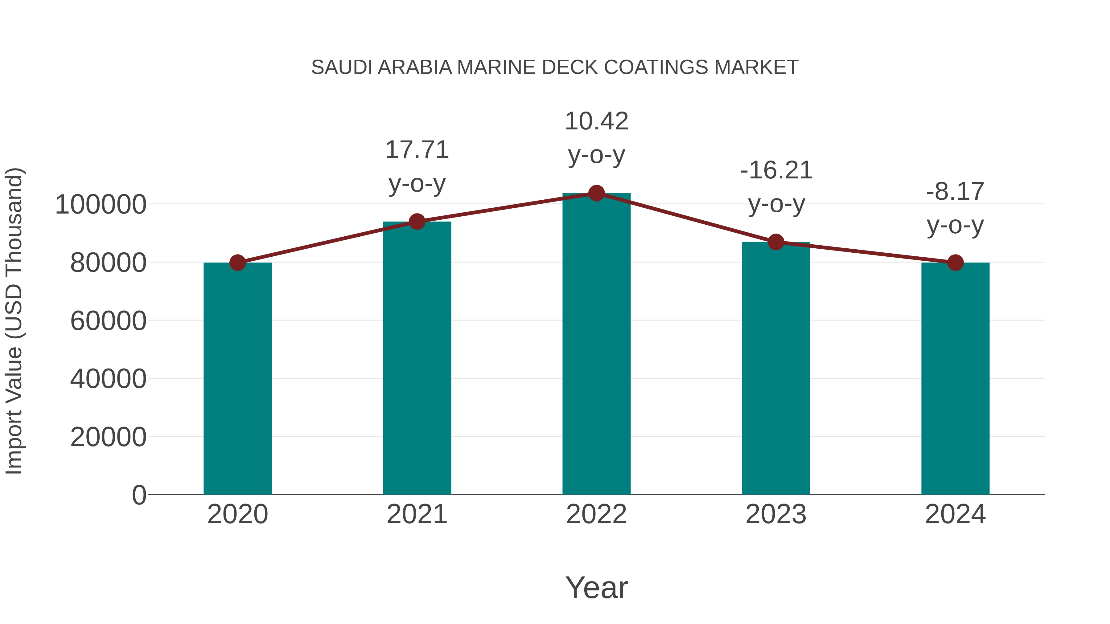  Saudi Arabia Marine Deck Coatings Market: Import Trend Analysis