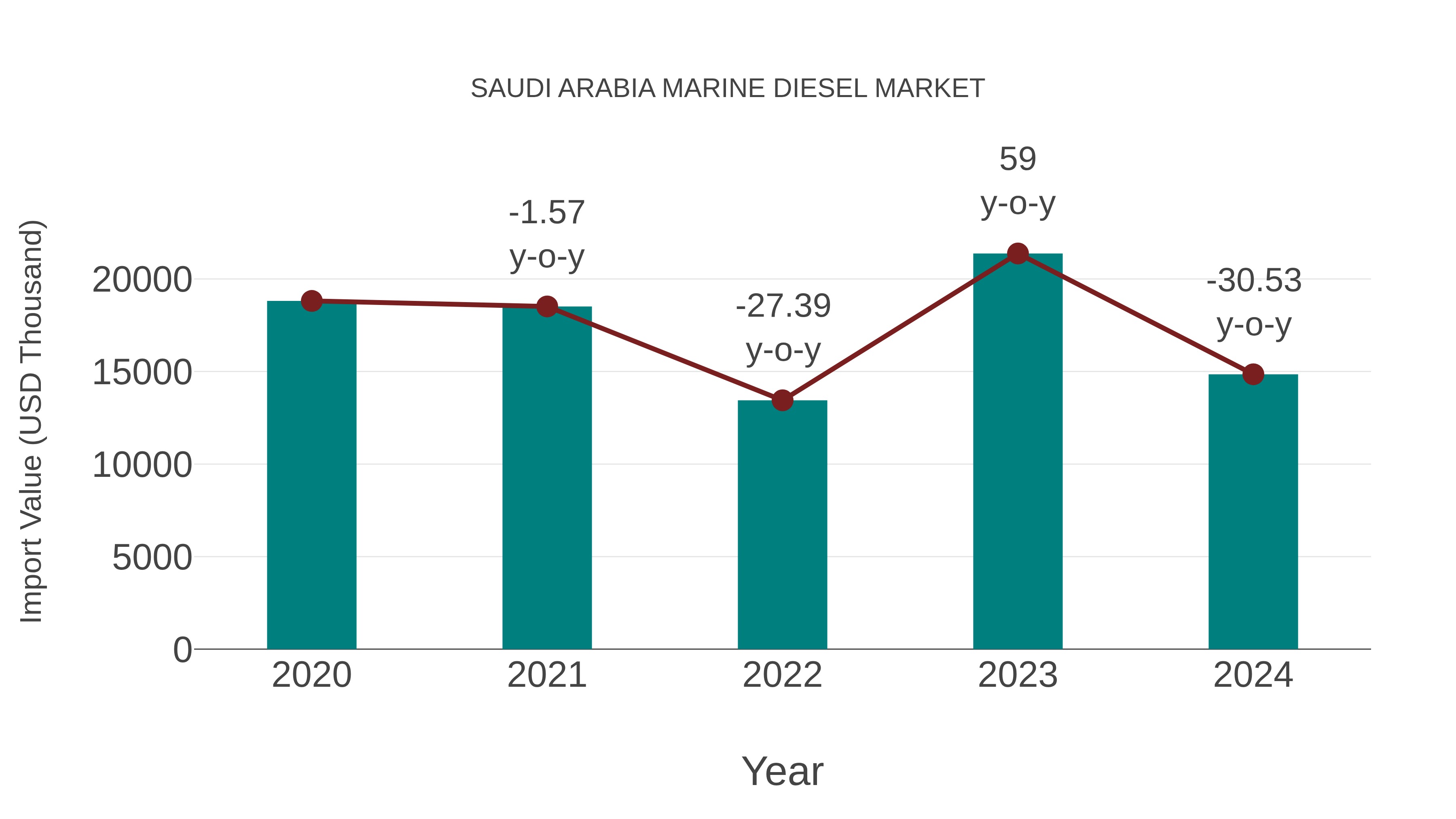  Saudi Arabia Marine Diesel Market: Import Trend Analysis