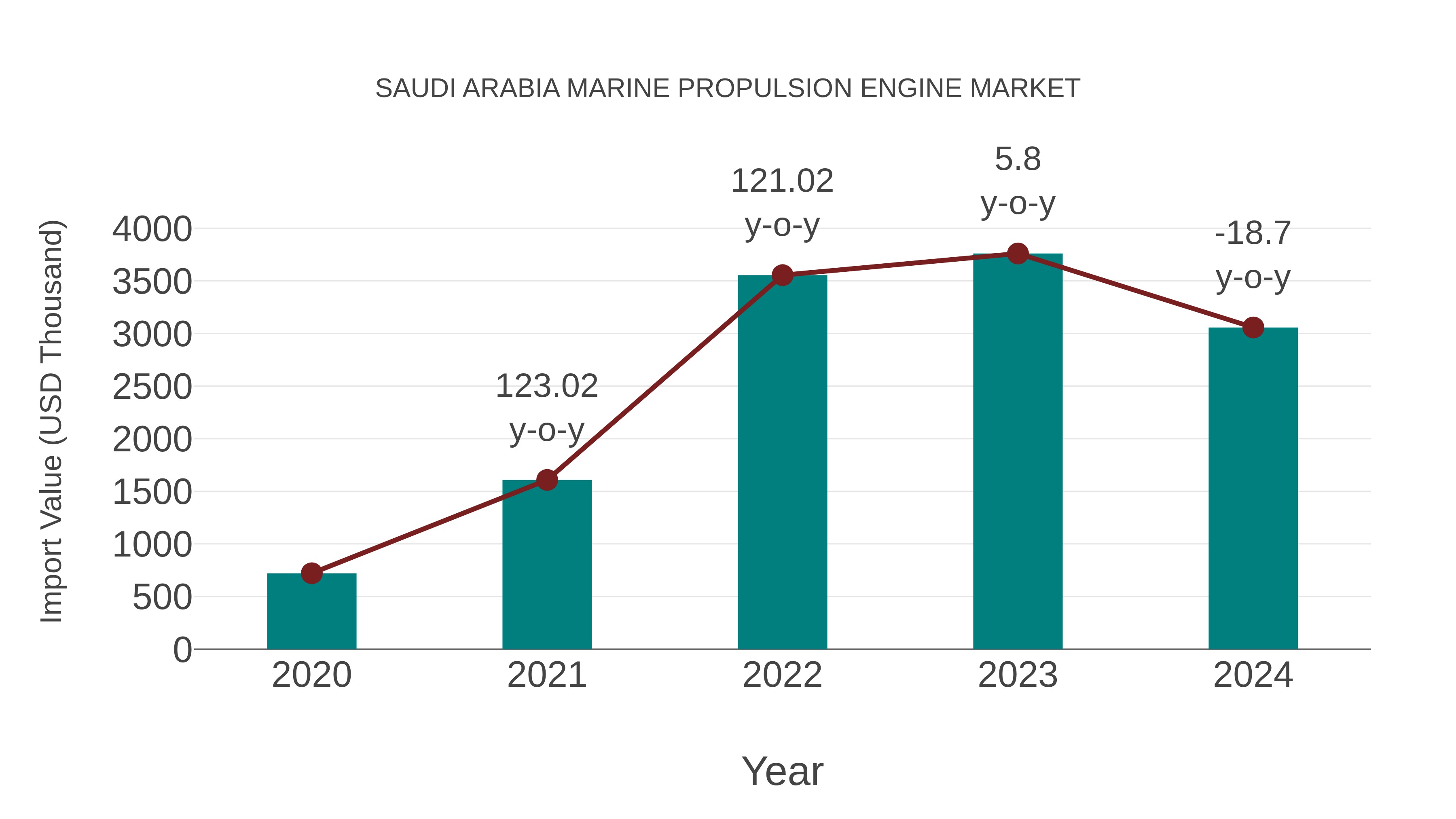  Saudi Arabia Marine Propulsion Engine Market: Import Trend Analysis
