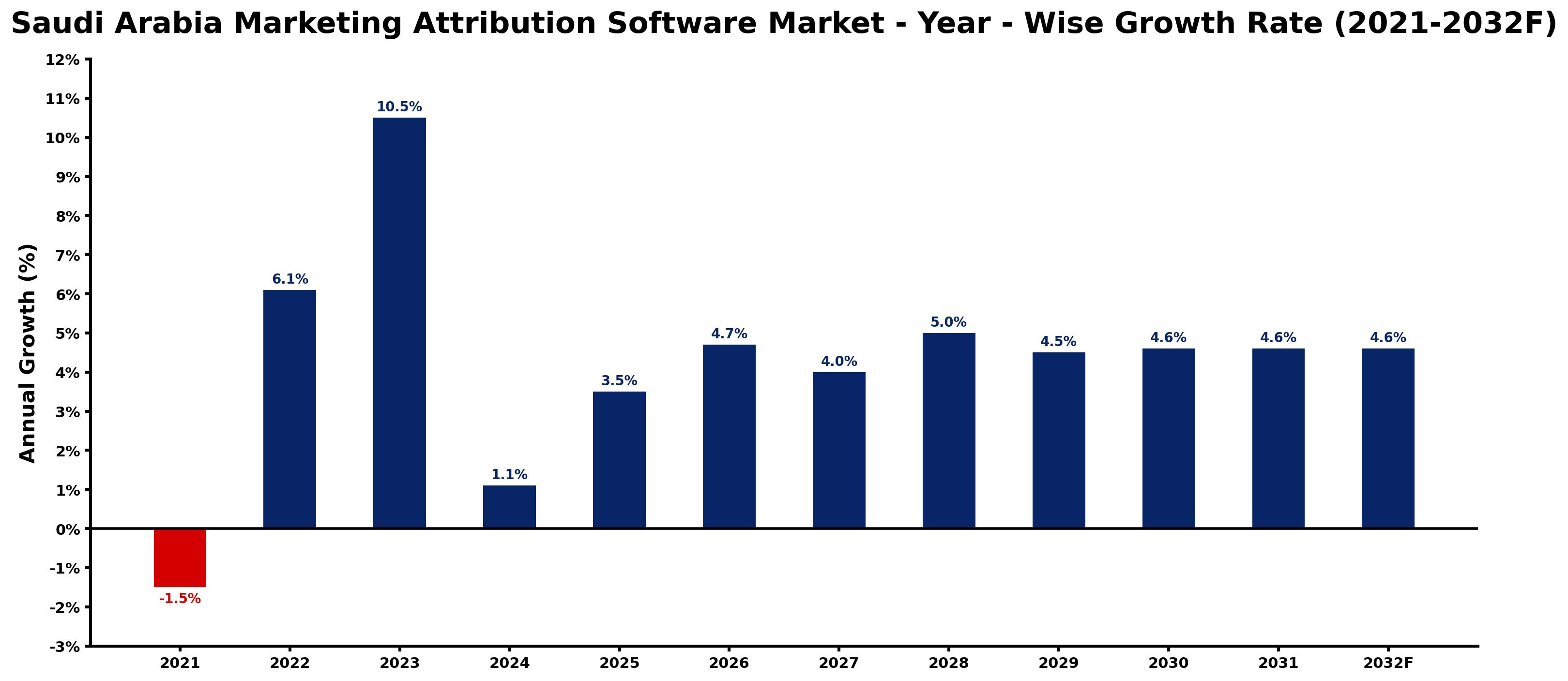 Saudi Arabia Marketing Attribution Software Market Year-wise Growth Rate and Key Drivers