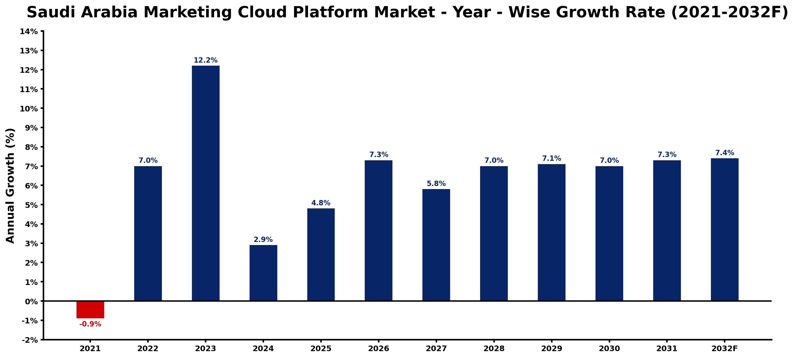 Saudi Arabia Marketing Cloud Platform Market Year-wise Growth Rate and Key Drivers