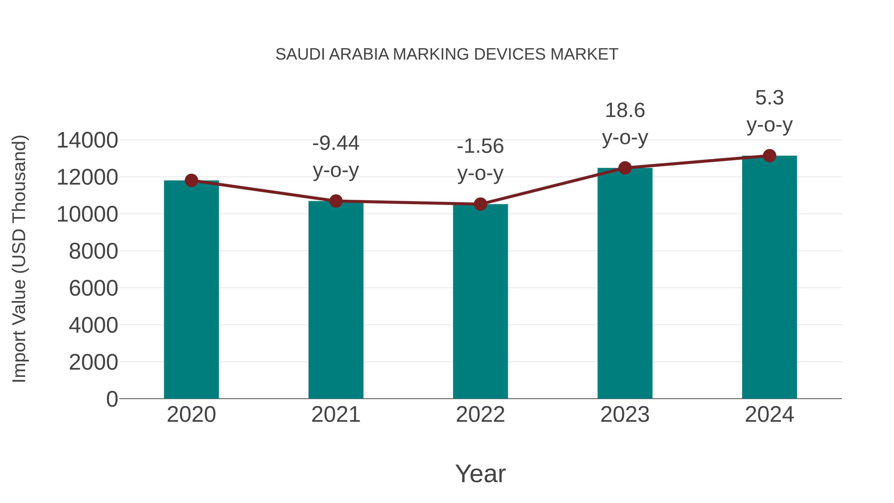  Saudi Arabia Marking Devices Market: Import Trend Analysis