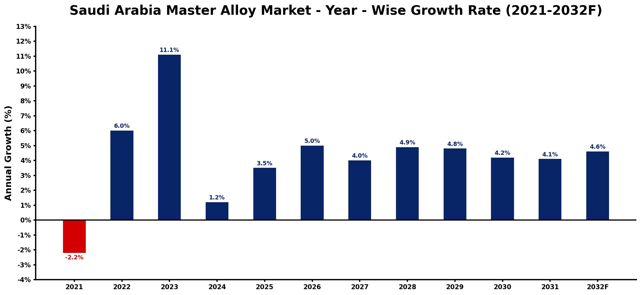 Saudi Arabia Master Alloy Market Year-wise Growth Rate and Key Drivers