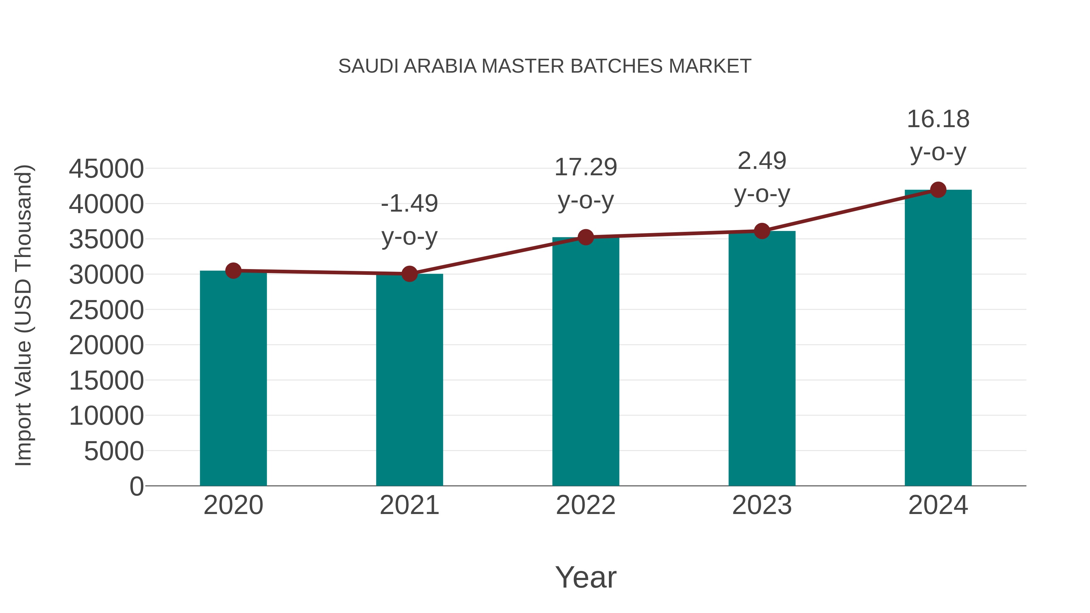  Saudi Arabia Master Batches Market: Import Trend Analysis