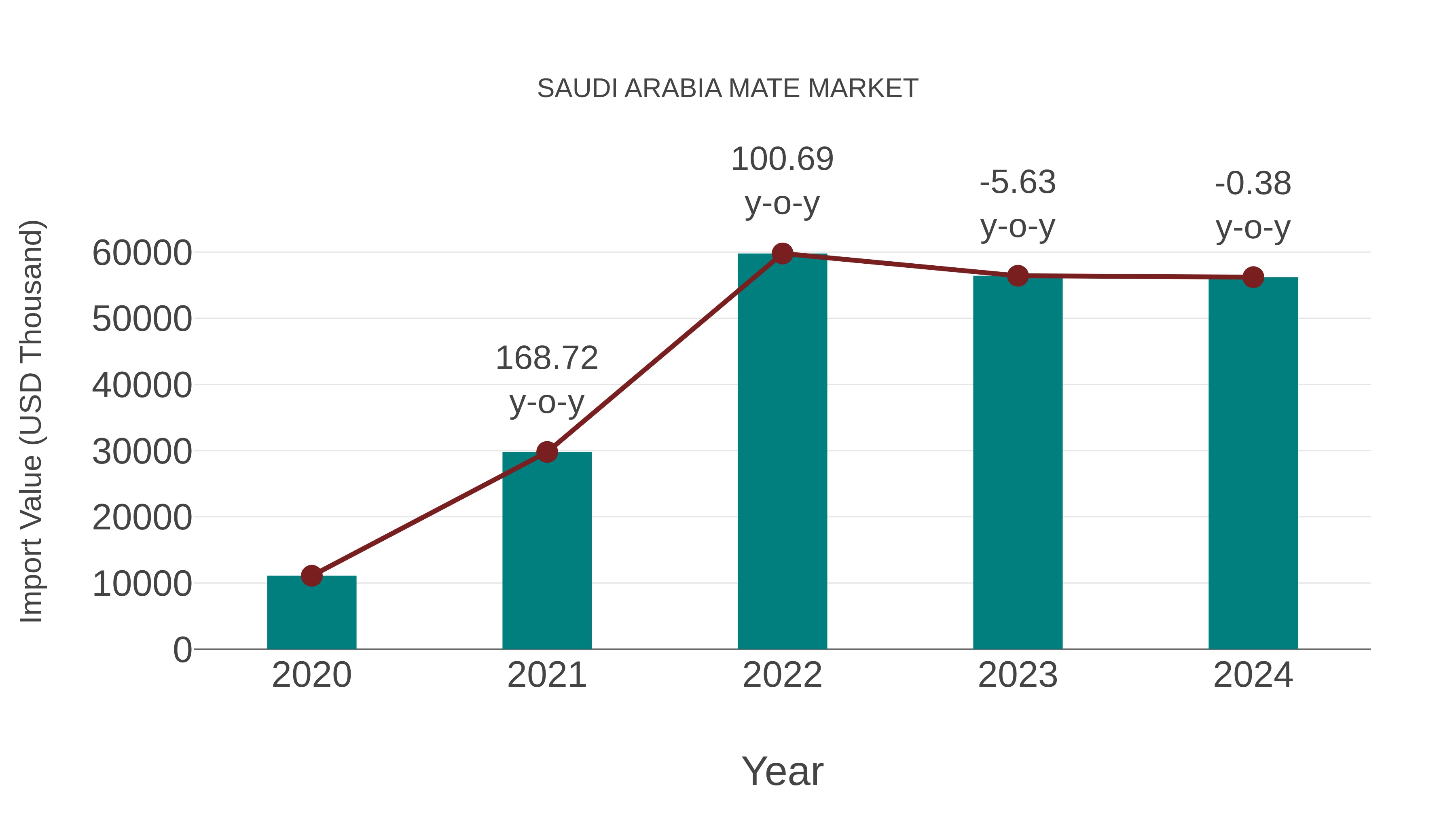 Saudi Arabia Mate Market: Import Trend Analysis