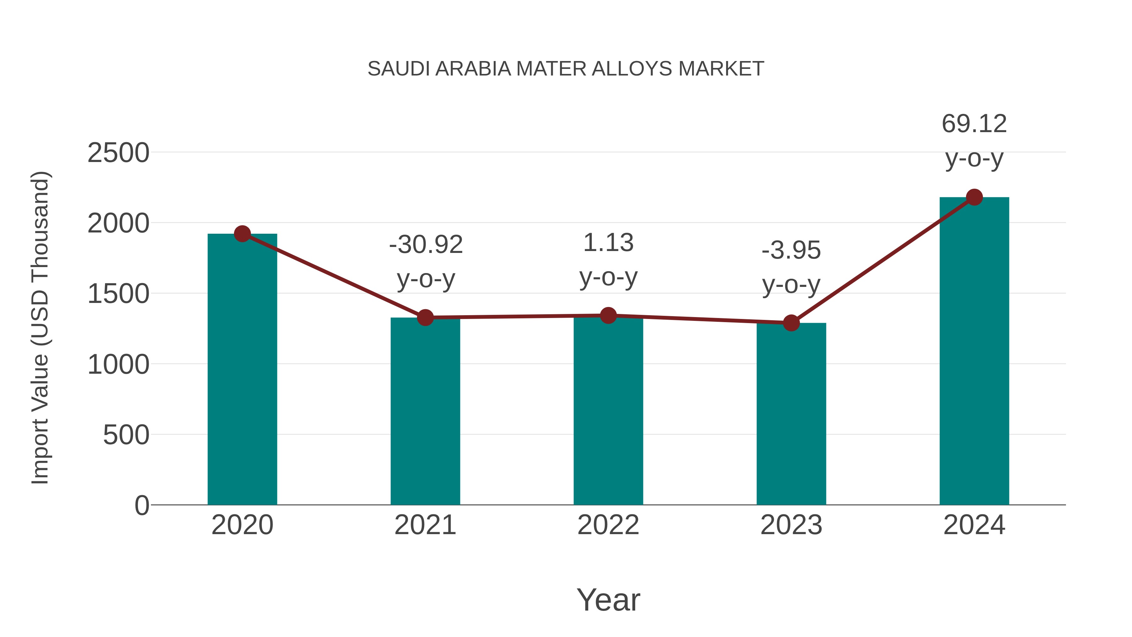 Saudi Arabia Mater Alloys Market: Import Trend Analysis