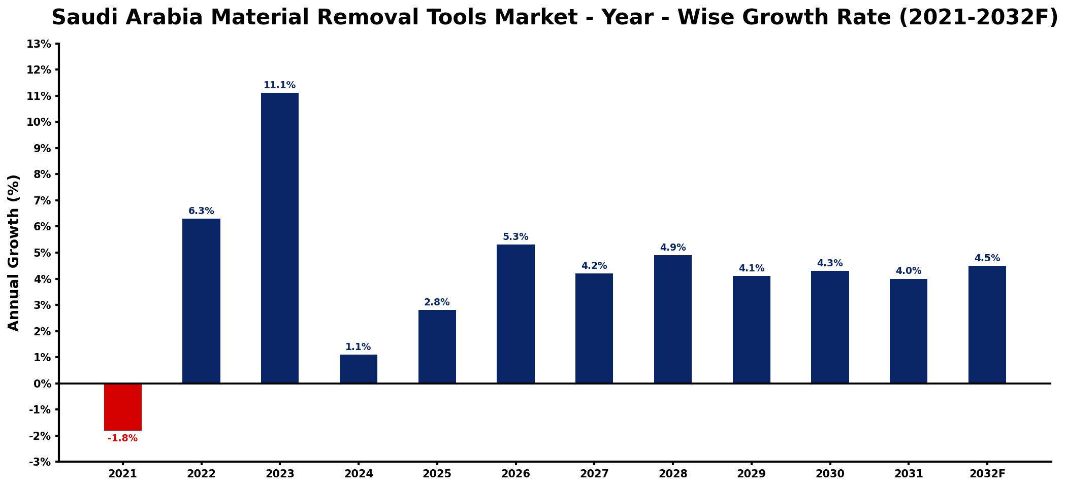 Saudi Arabia Material Removal Tools Market Year-wise Growth Rate and Key Drivers