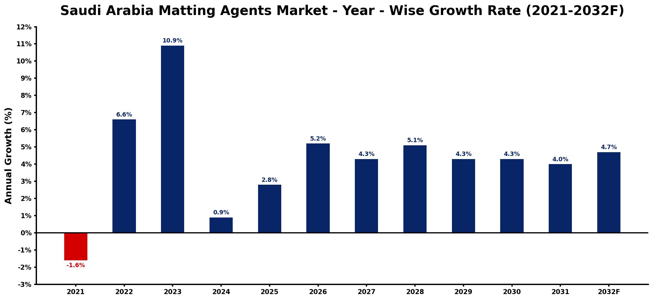 Saudi Arabia Matting Agents Market Year-wise Growth Rate and Key Drivers