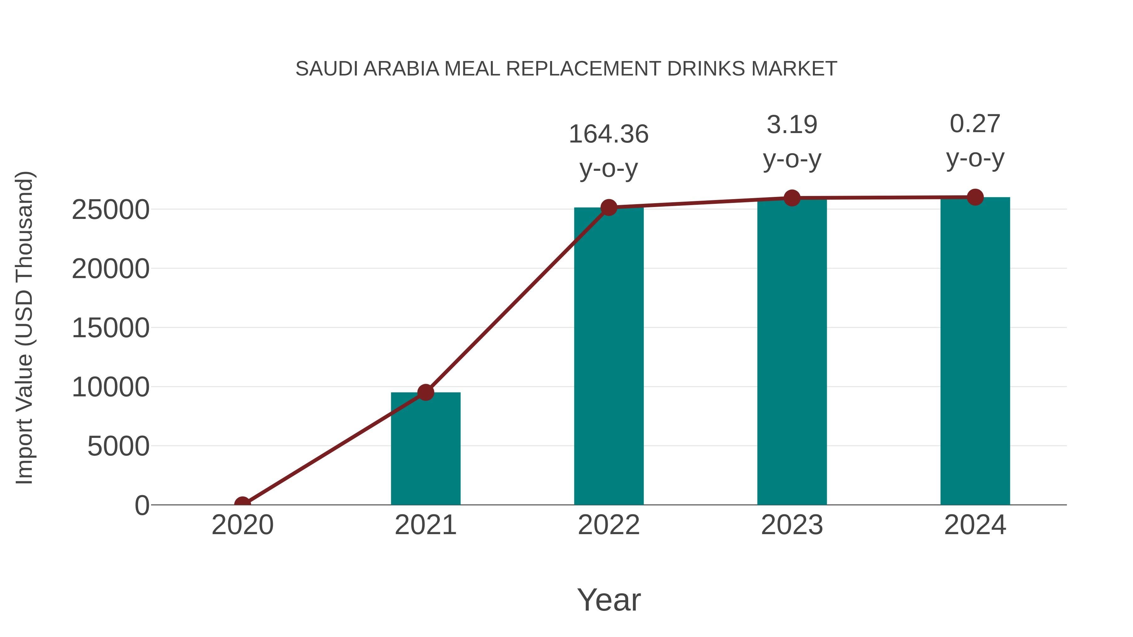  Saudi Arabia Meal Replacement Drinks Market: Import Trend Analysis