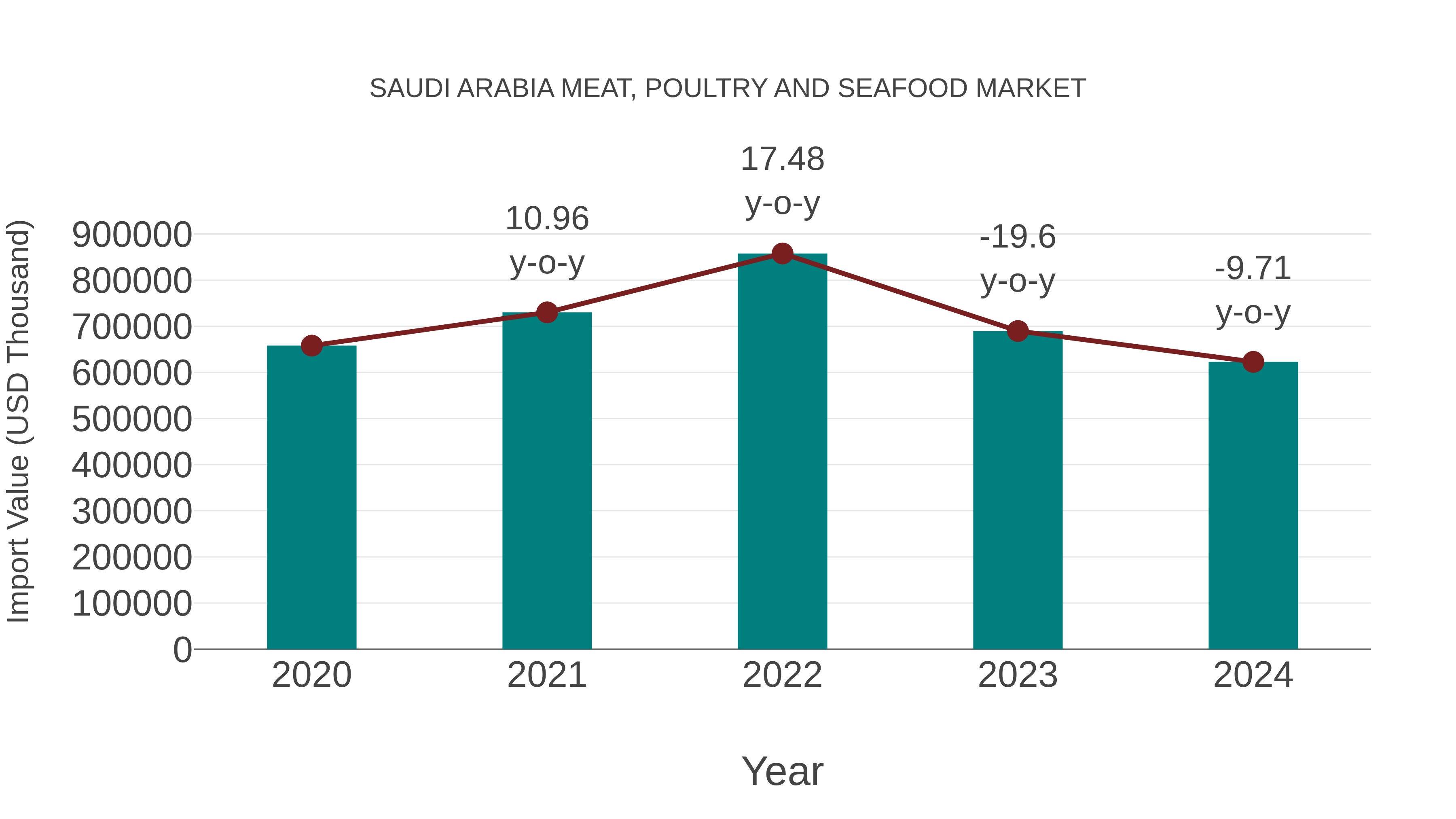 Saudi Arabia Meat, Poultry and Seafood Market: Import Trend Analysis
