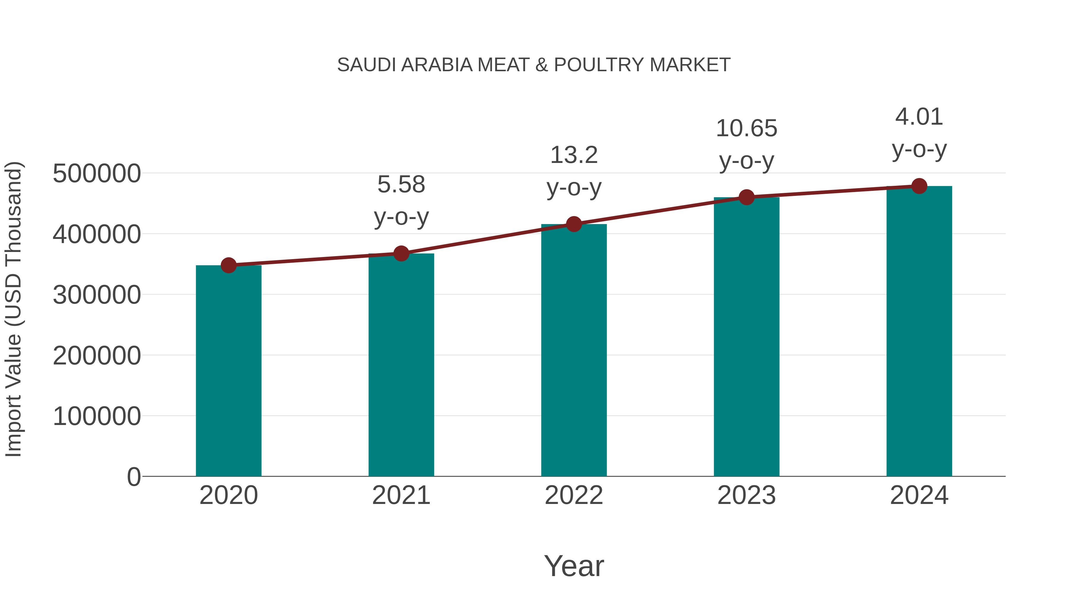 Saudi Arabia Meat & Poultry Market: Import Trend Analysis