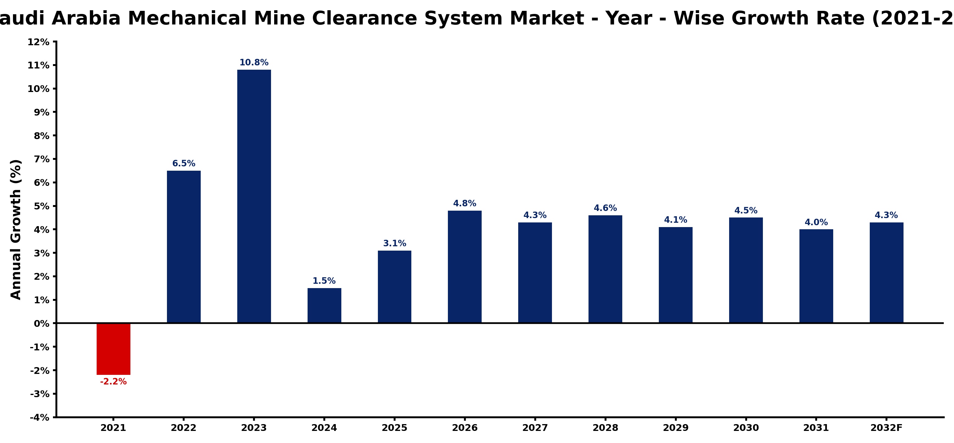 Saudi Arabia Mechanical Mine Clearance System Market Year-wise Growth Rate and Key Drivers