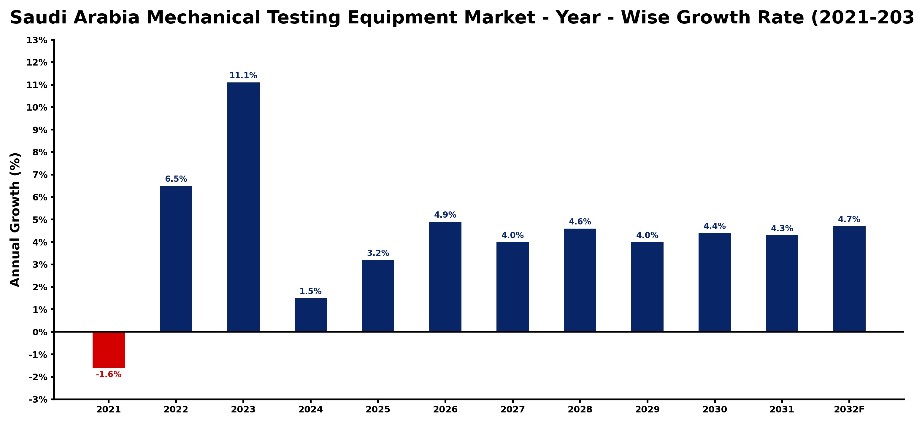 Saudi Arabia Mechanical Testing Equipment Market Year-wise Growth Rate and Key Drivers