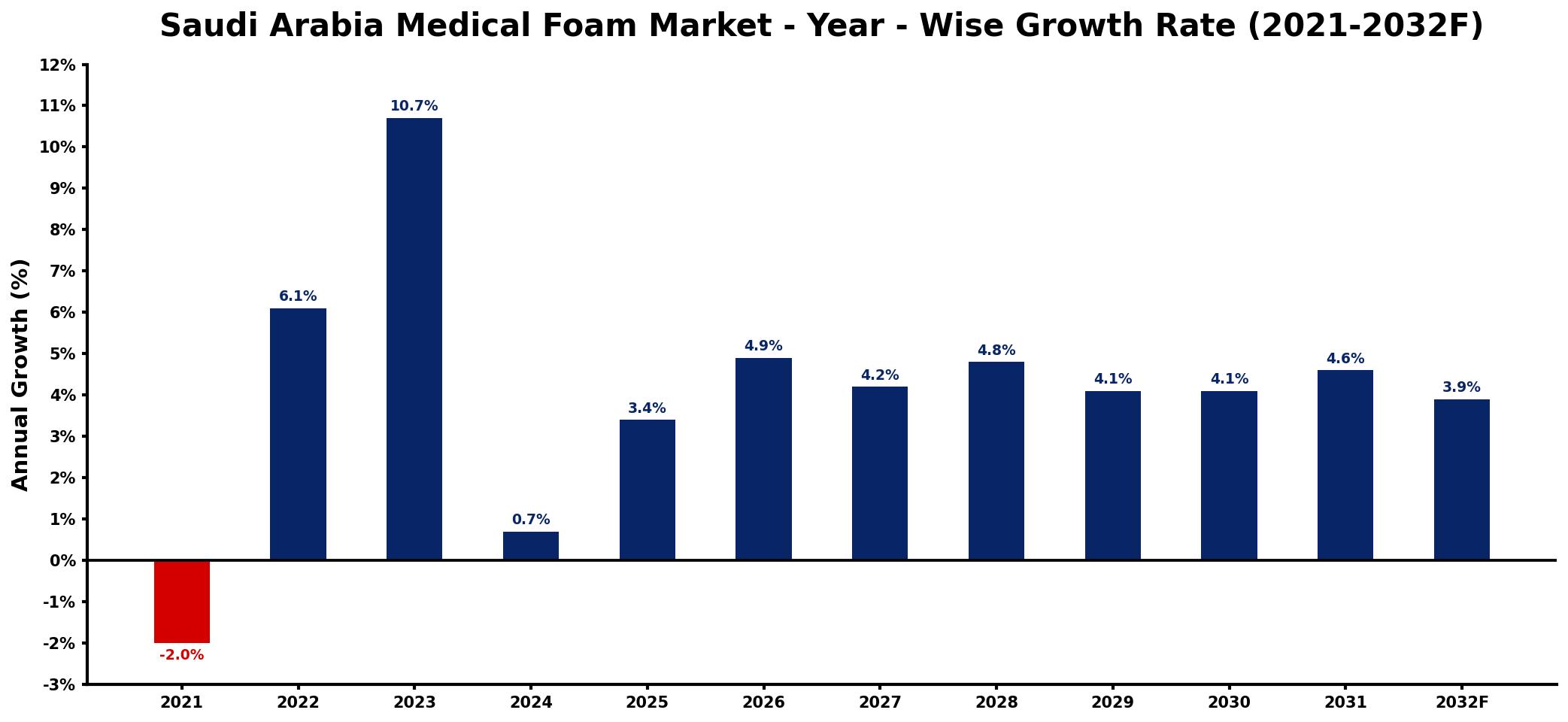 Saudi Arabia Medical Foam Market Year-wise Growth Rate and Key Drivers
