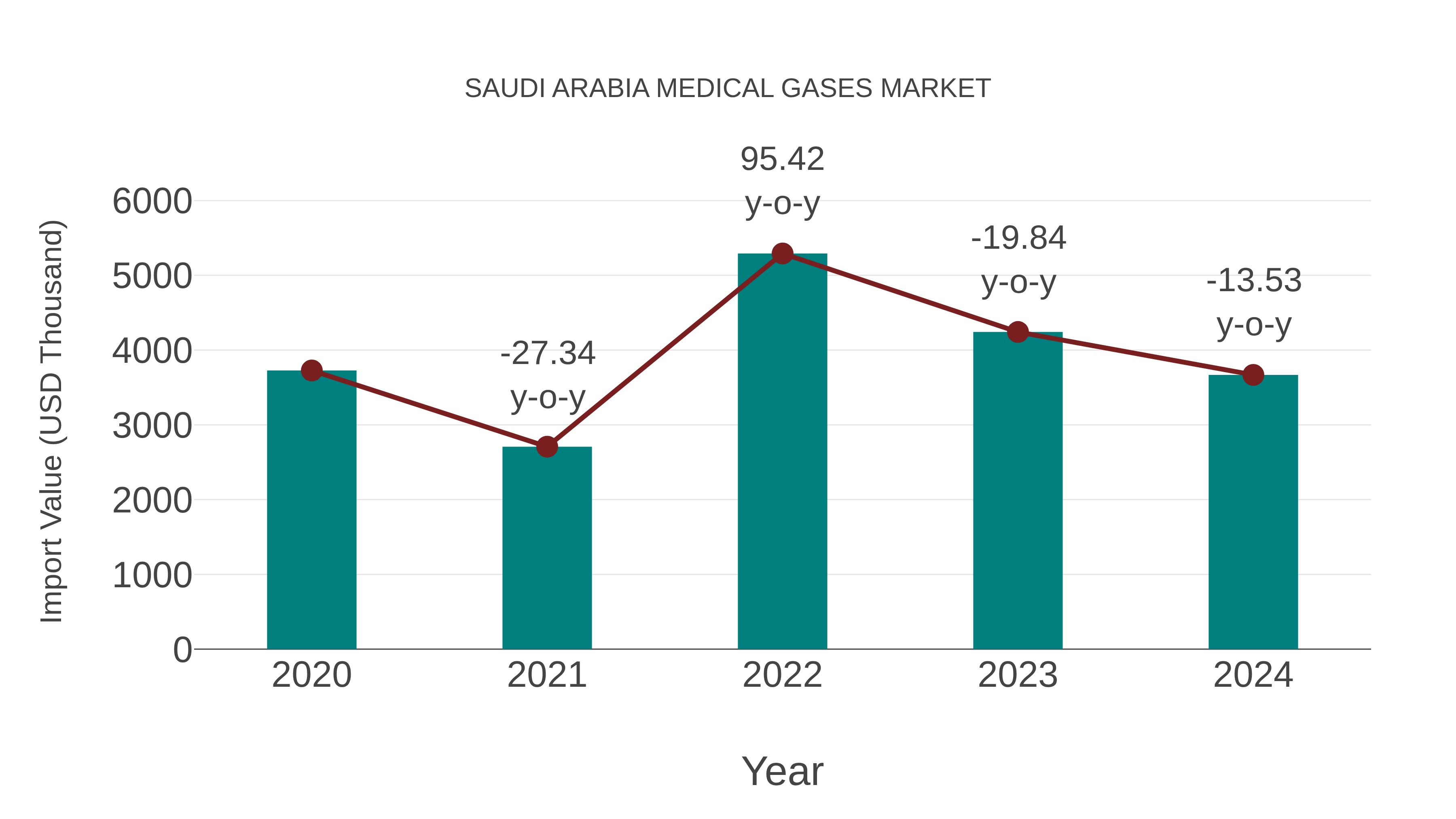 Saudi Arabia Medical Gases Market: Import Trend Analysis