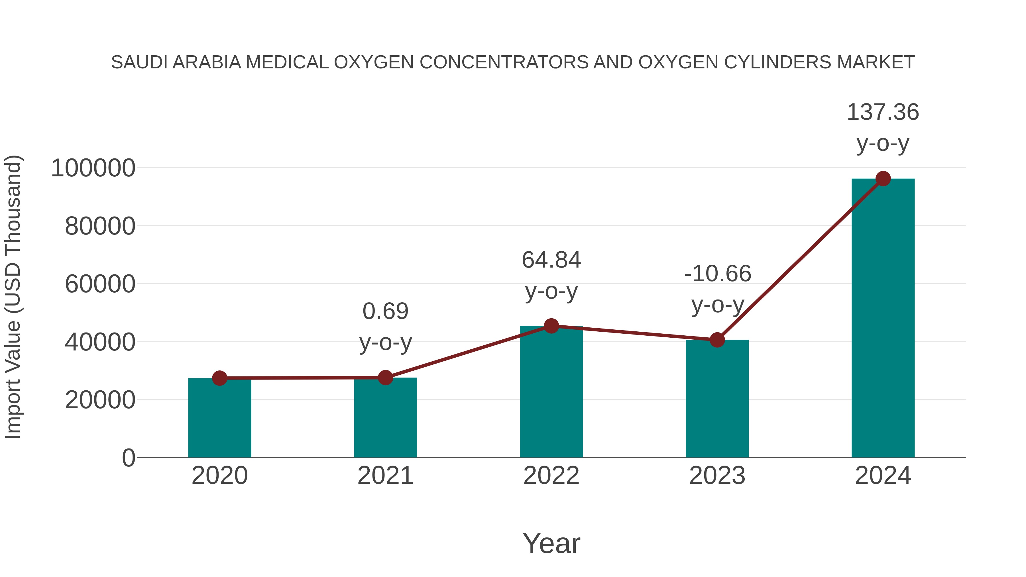 Saudi Arabia Medical Oxygen Concentrators and Oxygen Cylinders Market: Import Trend Analysis