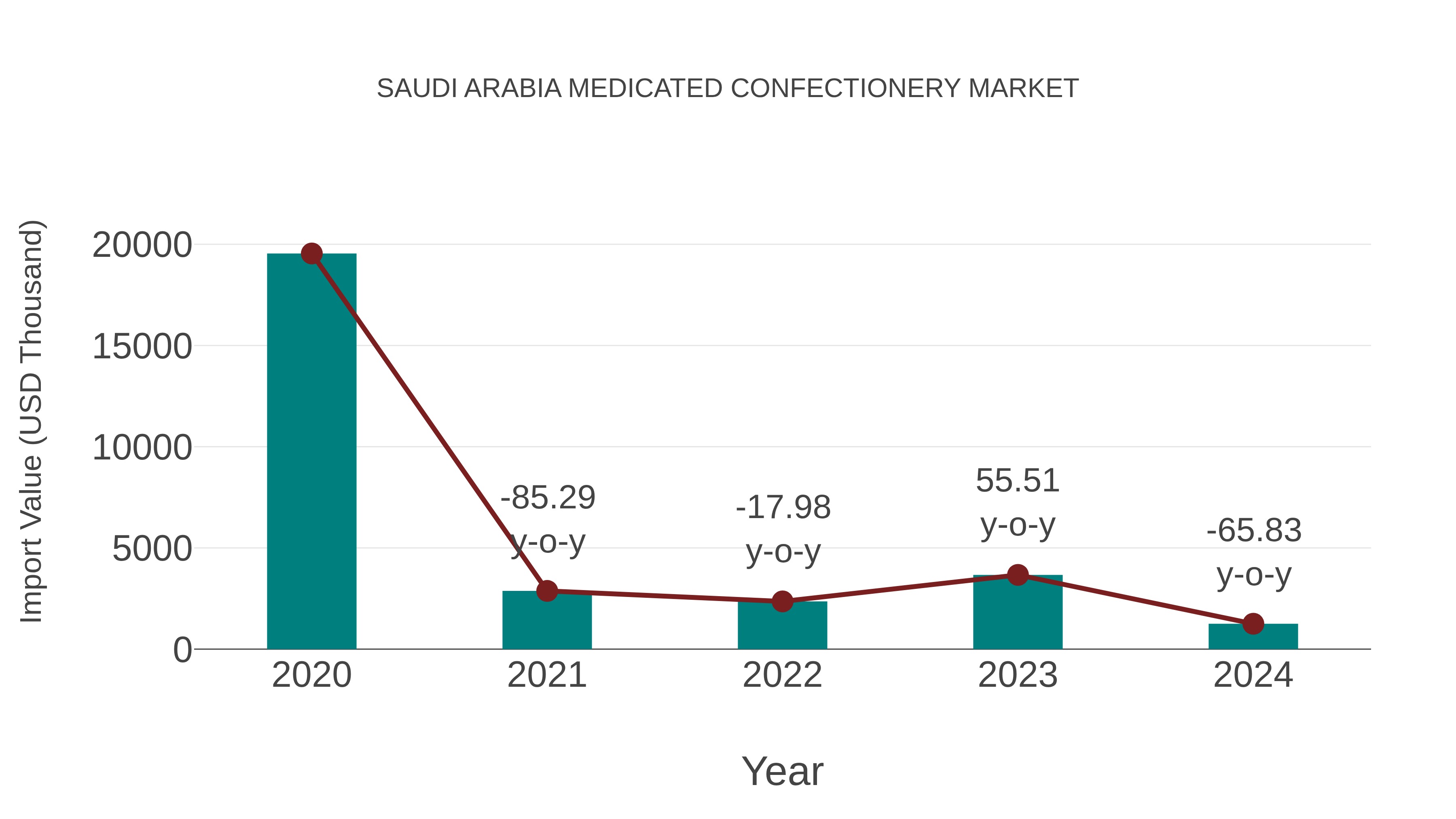  Saudi Arabia Medicated Confectionery Market: Import Trend Analysis
