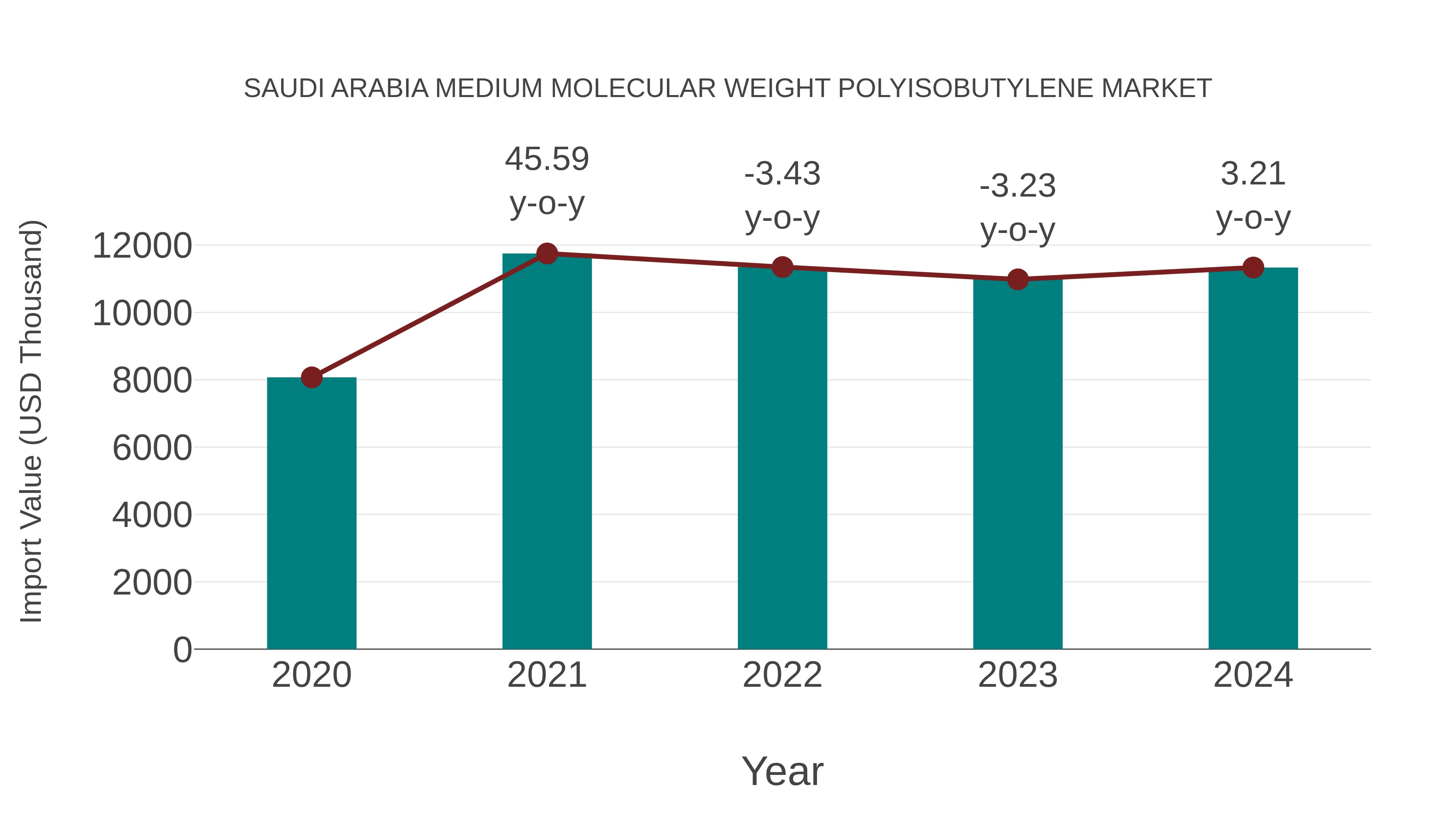 Saudi Arabia Medium Molecular Weight Polyisobutylene Market: Import Trend Analysis