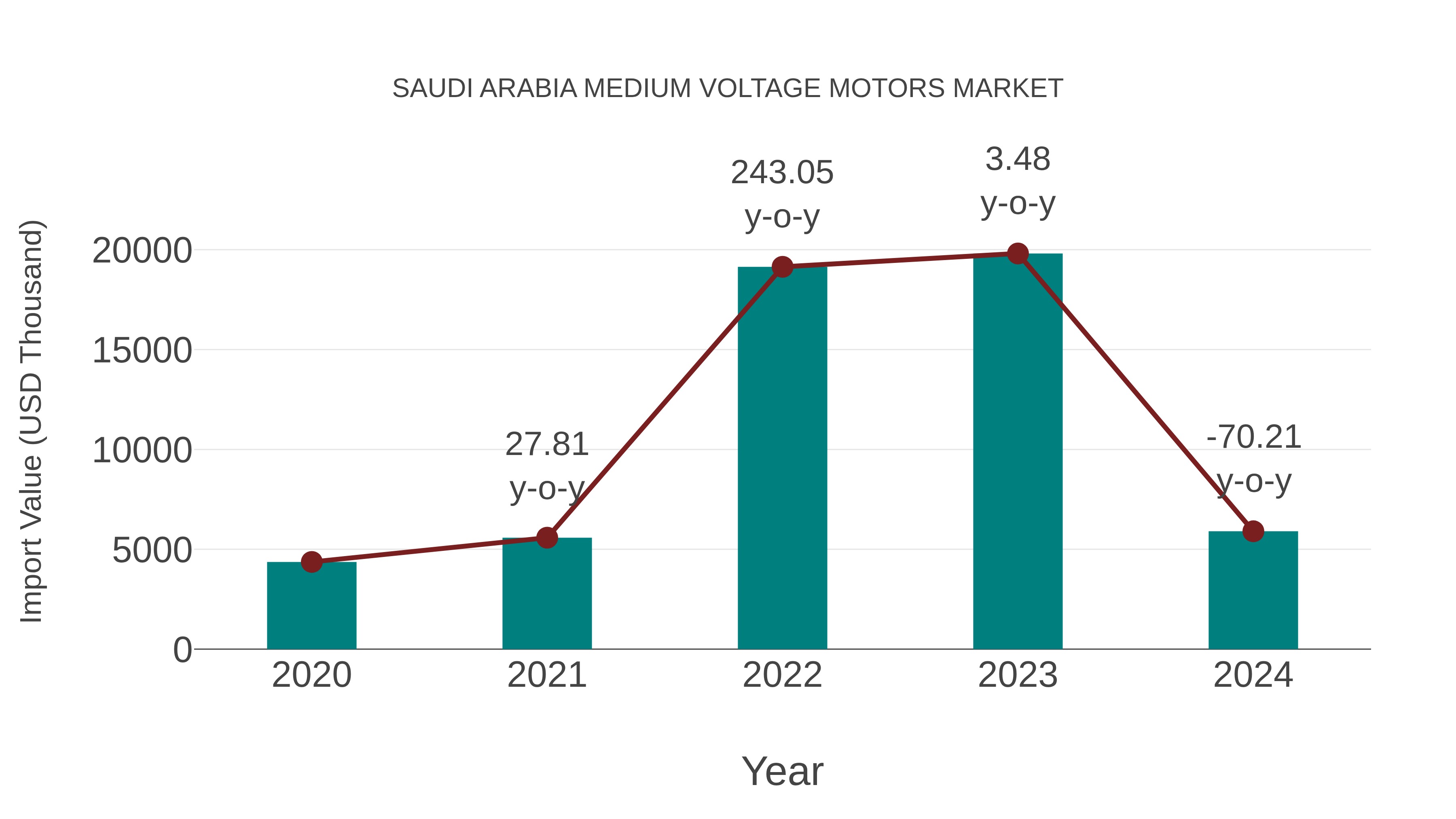  Saudi Arabia Medium Voltage Motors Market: Import Trend Analysis