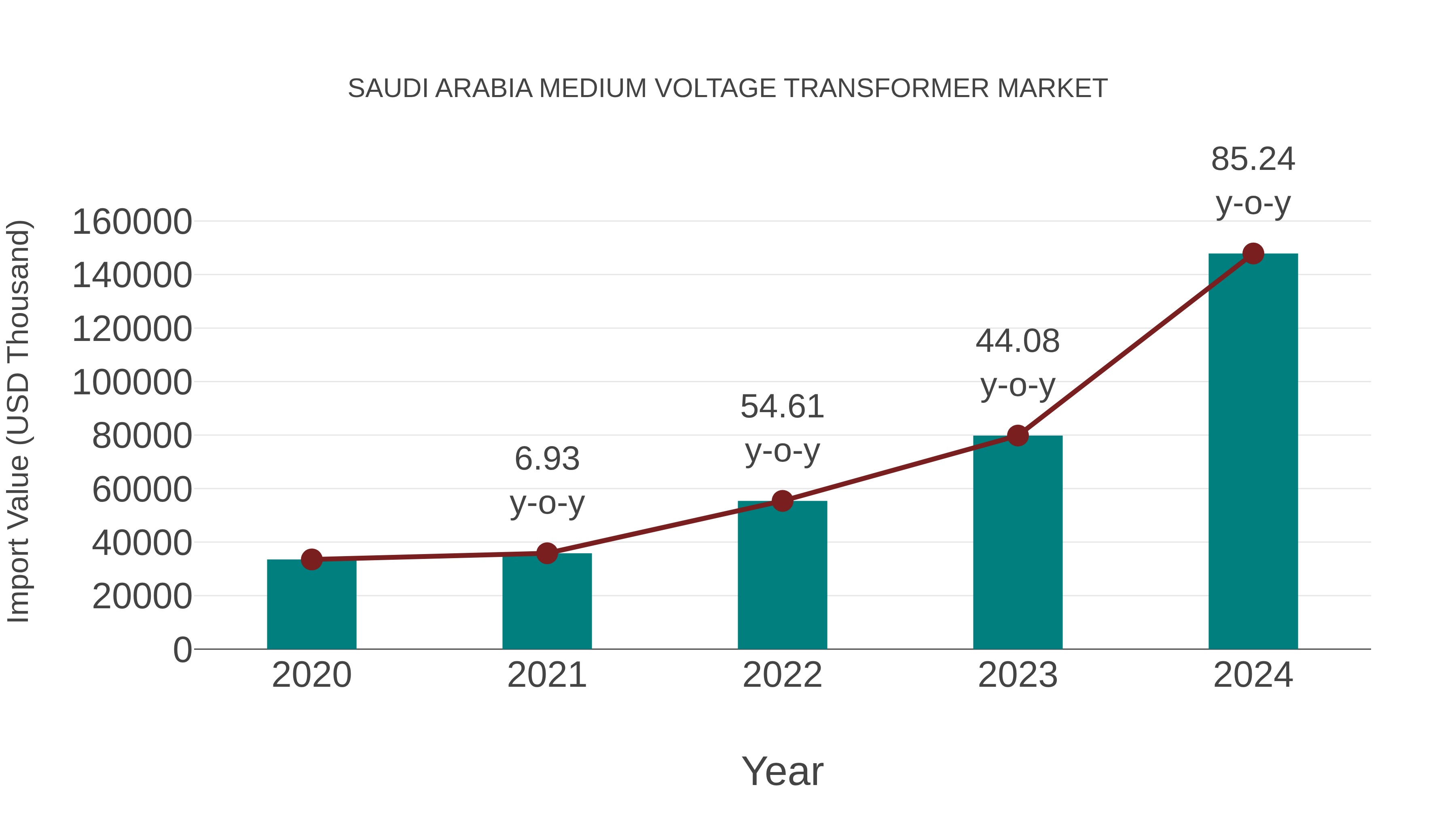  Saudi Arabia Medium Voltage Transformer Market: Import Trend Analysis