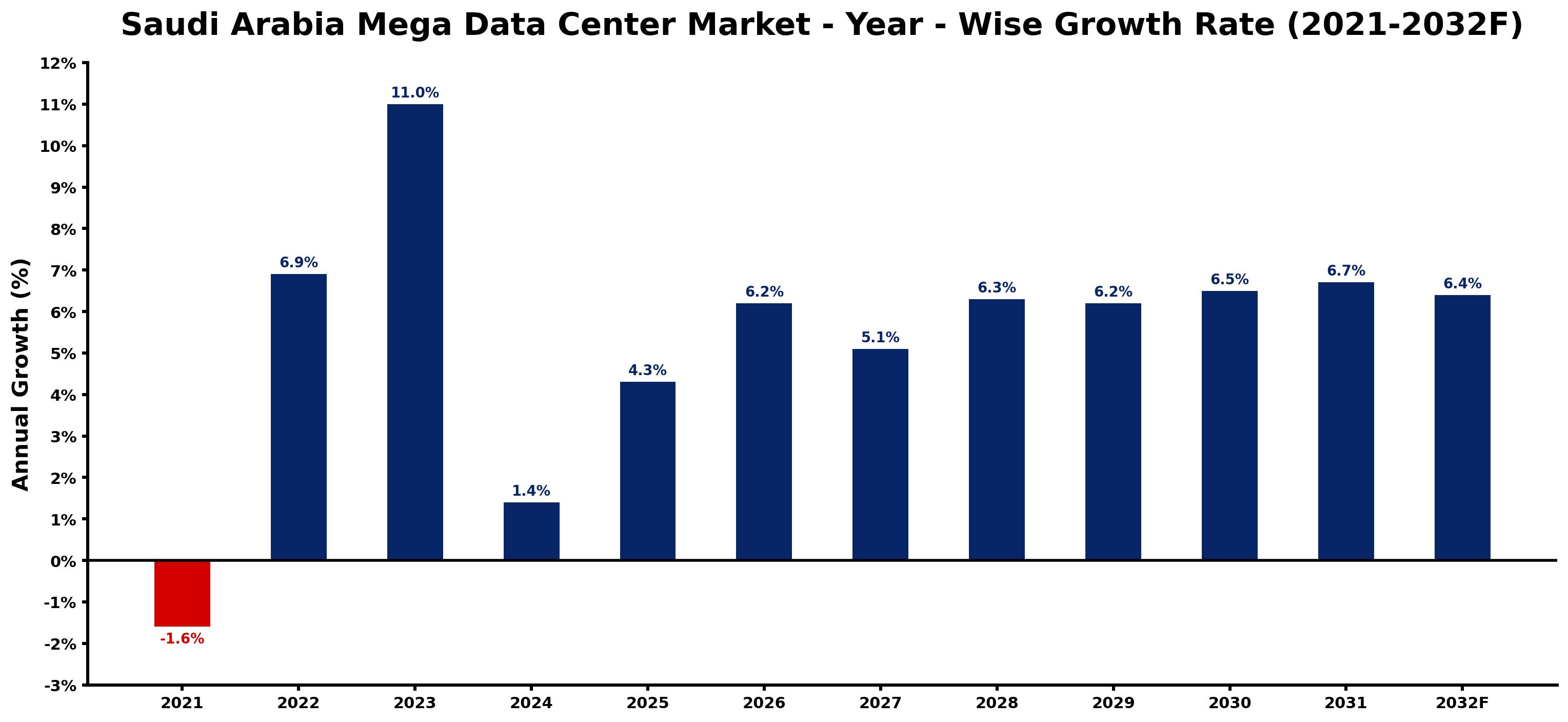 Saudi Arabia Mega Data Center Market Year-wise Growth Rate and Key Drivers