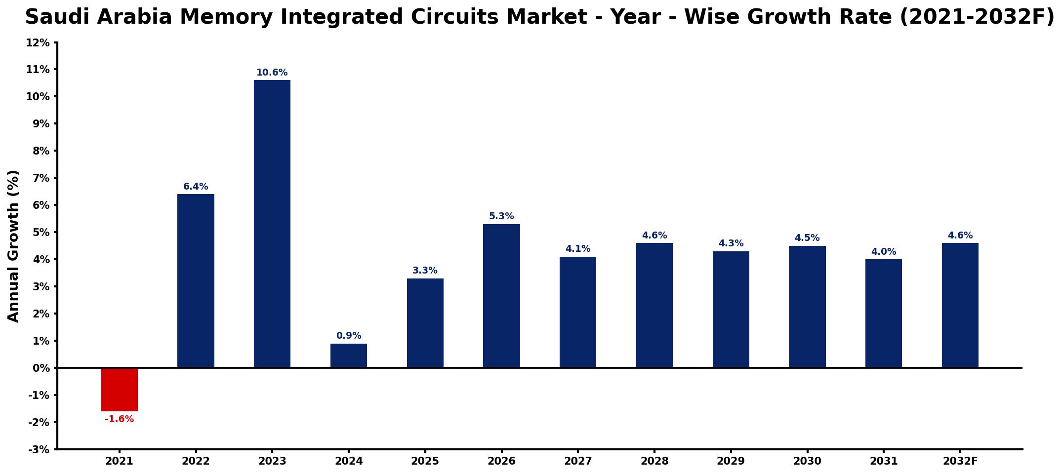 Saudi Arabia Memory Integrated Circuits Market Year-wise Growth Rate and Key Drivers