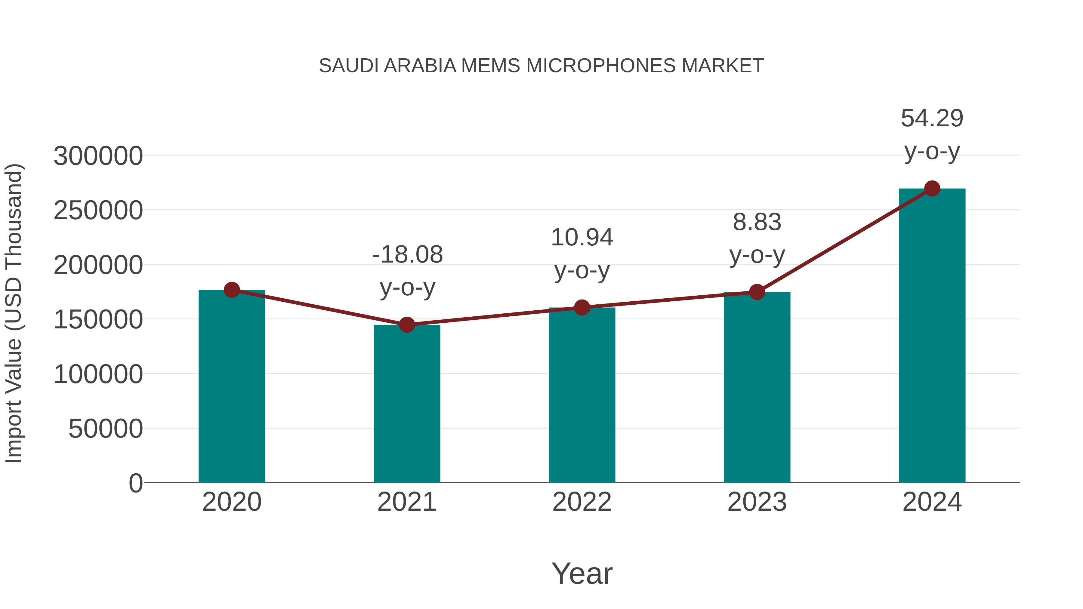  Saudi Arabia Mems Microphones Market: Import Trend Analysis