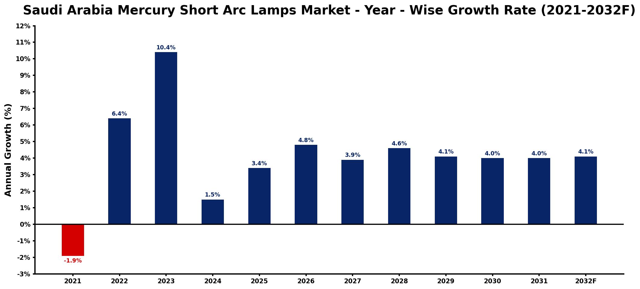 Saudi Arabia Mercury Short Arc Lamps Market Year-wise Growth Rate and Key Drivers