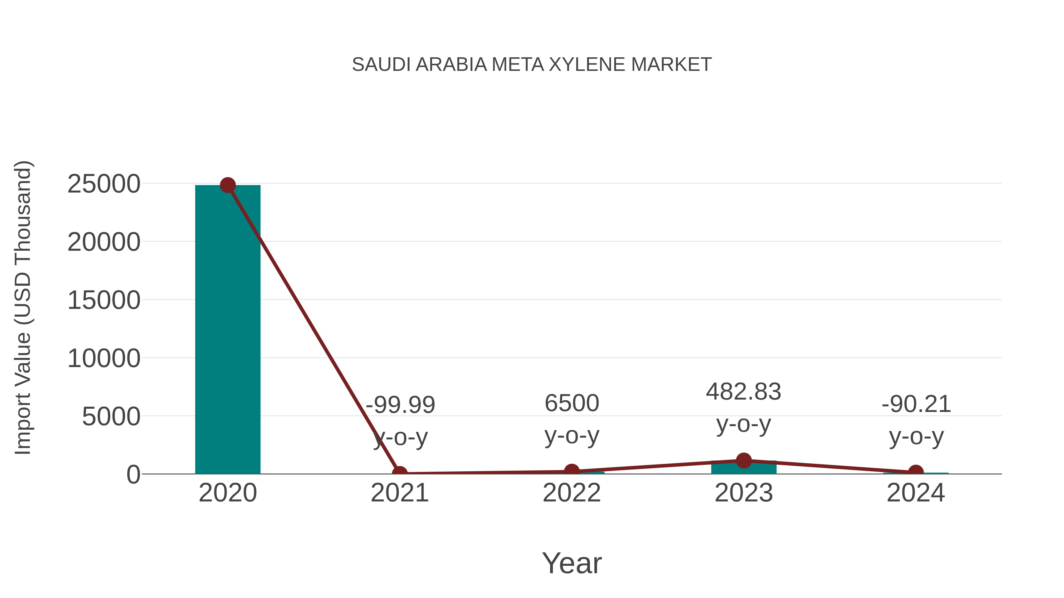  Saudi Arabia Meta Xylene Market: Import Trend Analysis