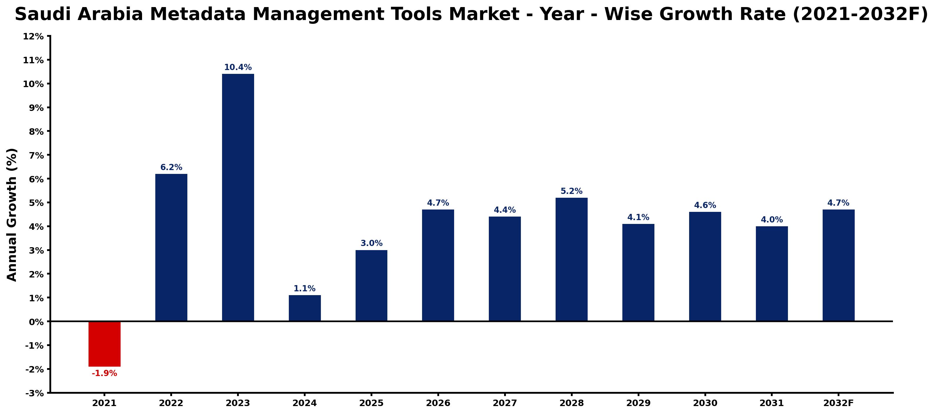 Saudi Arabia Metadata Management Tools Market Year-wise Growth Rate and Key Drivers