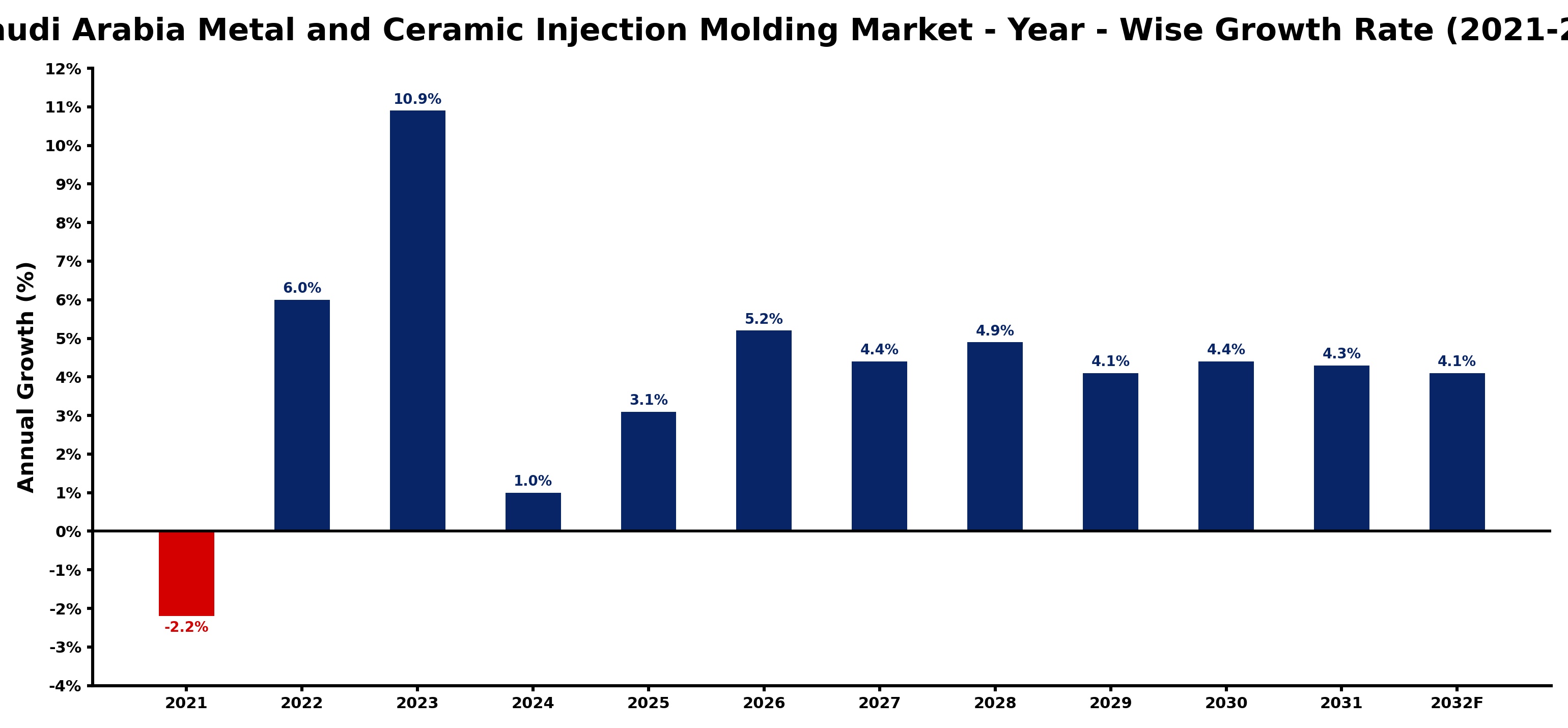 Saudi Arabia Metal and Ceramic Injection Molding Market Year-wise Growth Rate and Key Drivers