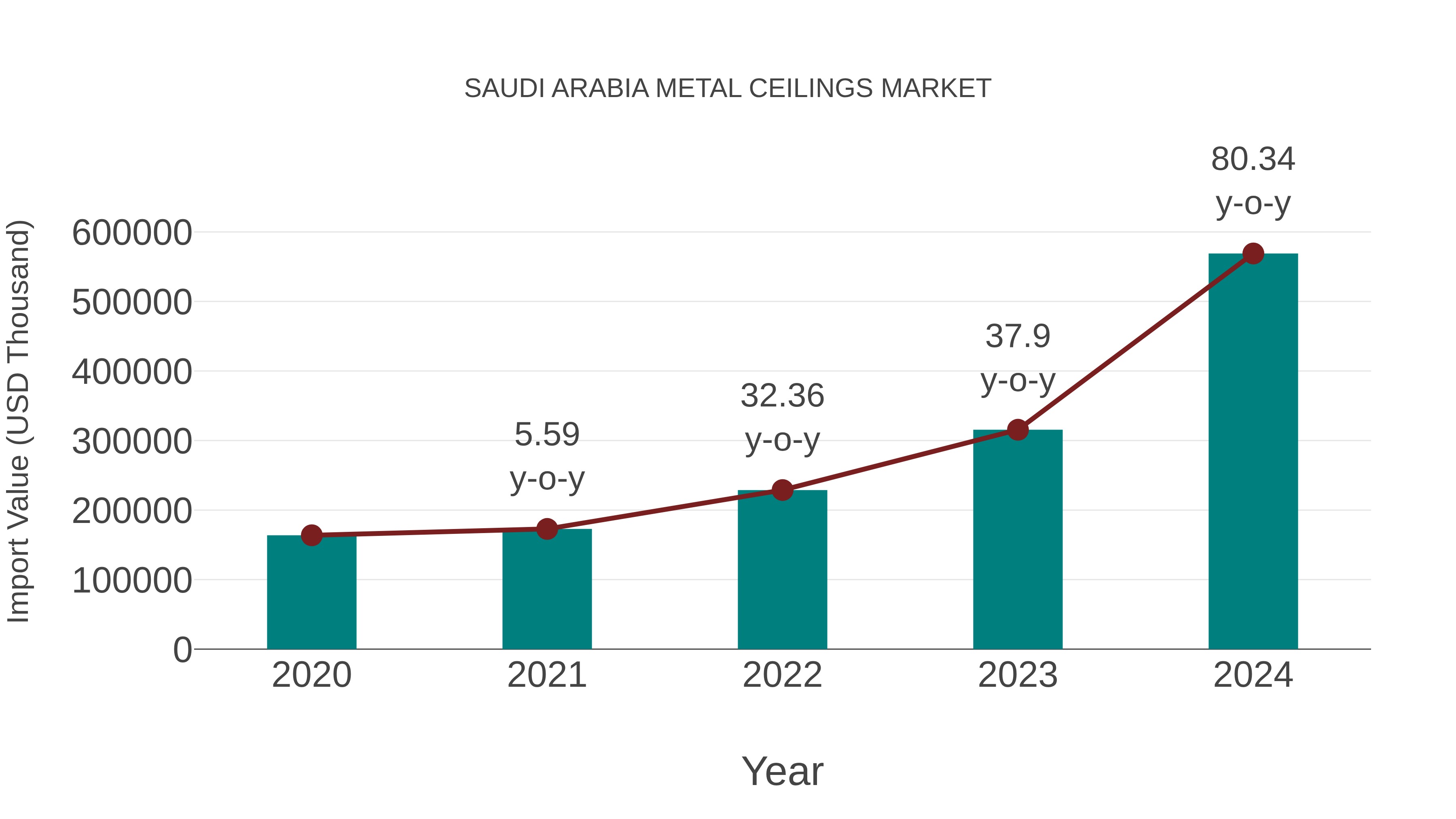  Saudi Arabia Metal Ceilings Market: Import Trend Analysis