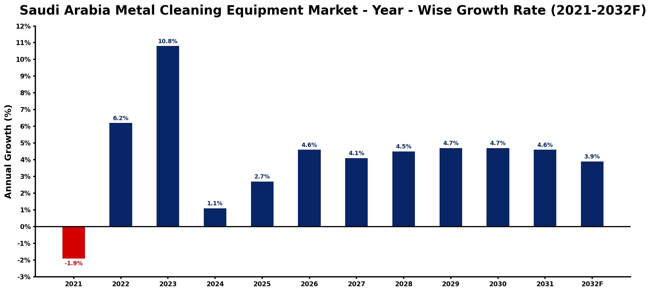 Saudi Arabia Metal Cleaning Equipment Market Year-wise Growth Rate and Key Drivers