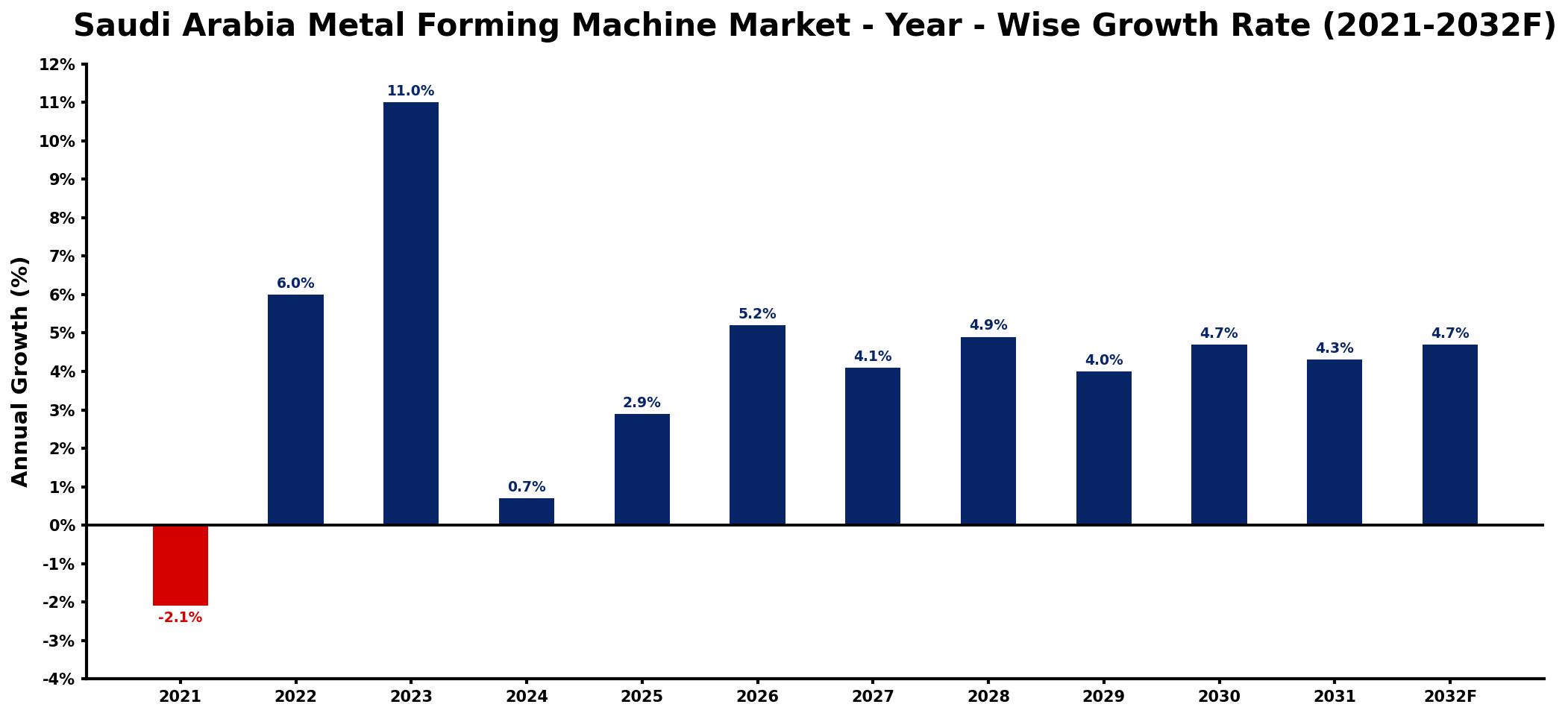 Saudi Arabia Metal Forming Machine Market Year-wise Growth Rate and Key Drivers