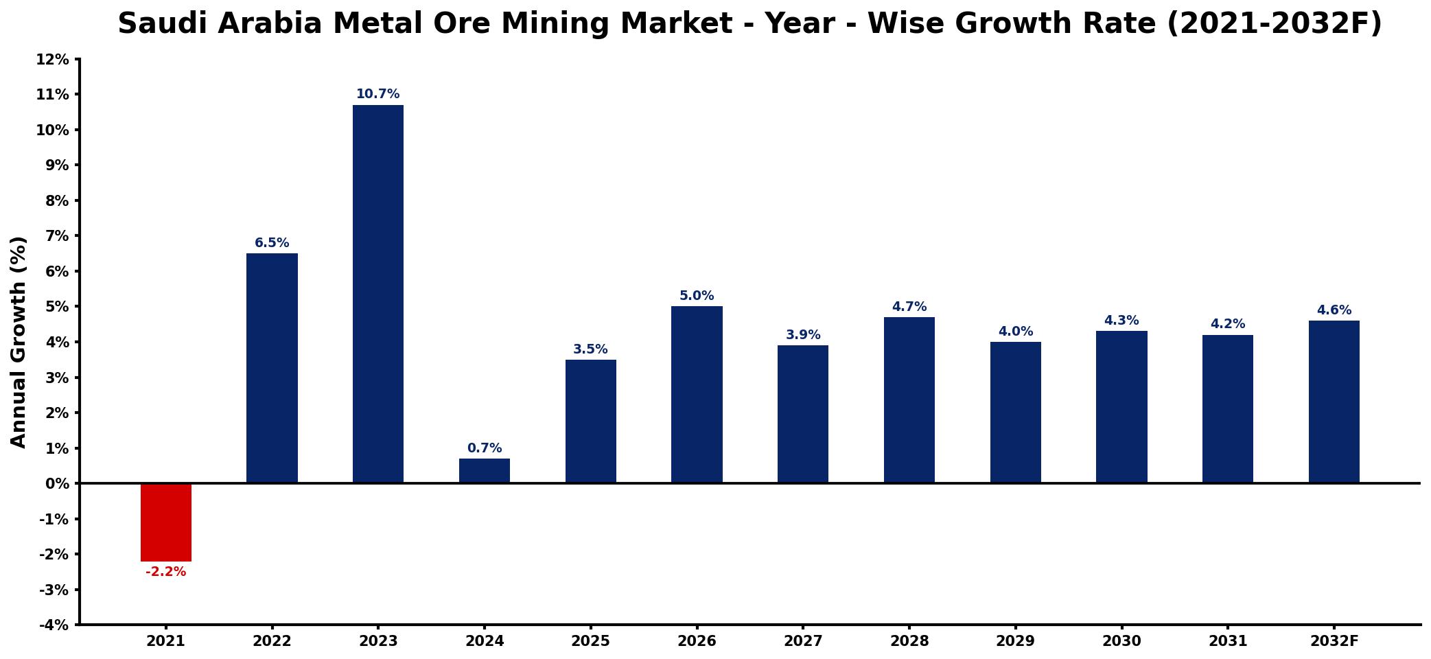 Saudi Arabia Metal Ore Mining Market Year-wise Growth Rate and Key Drivers
