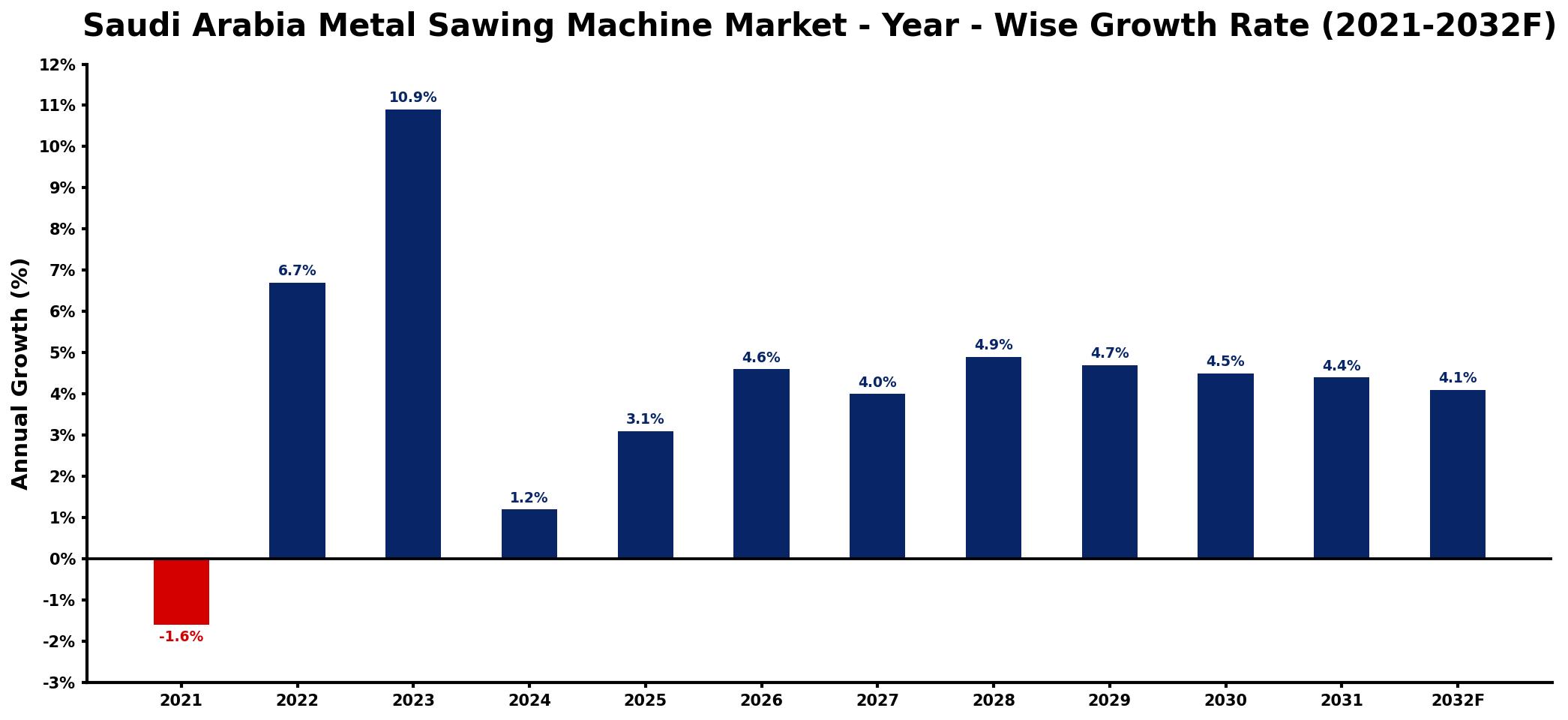 Saudi Arabia Metal Sawing Machine Market Year-wise Growth Rate and Key Drivers