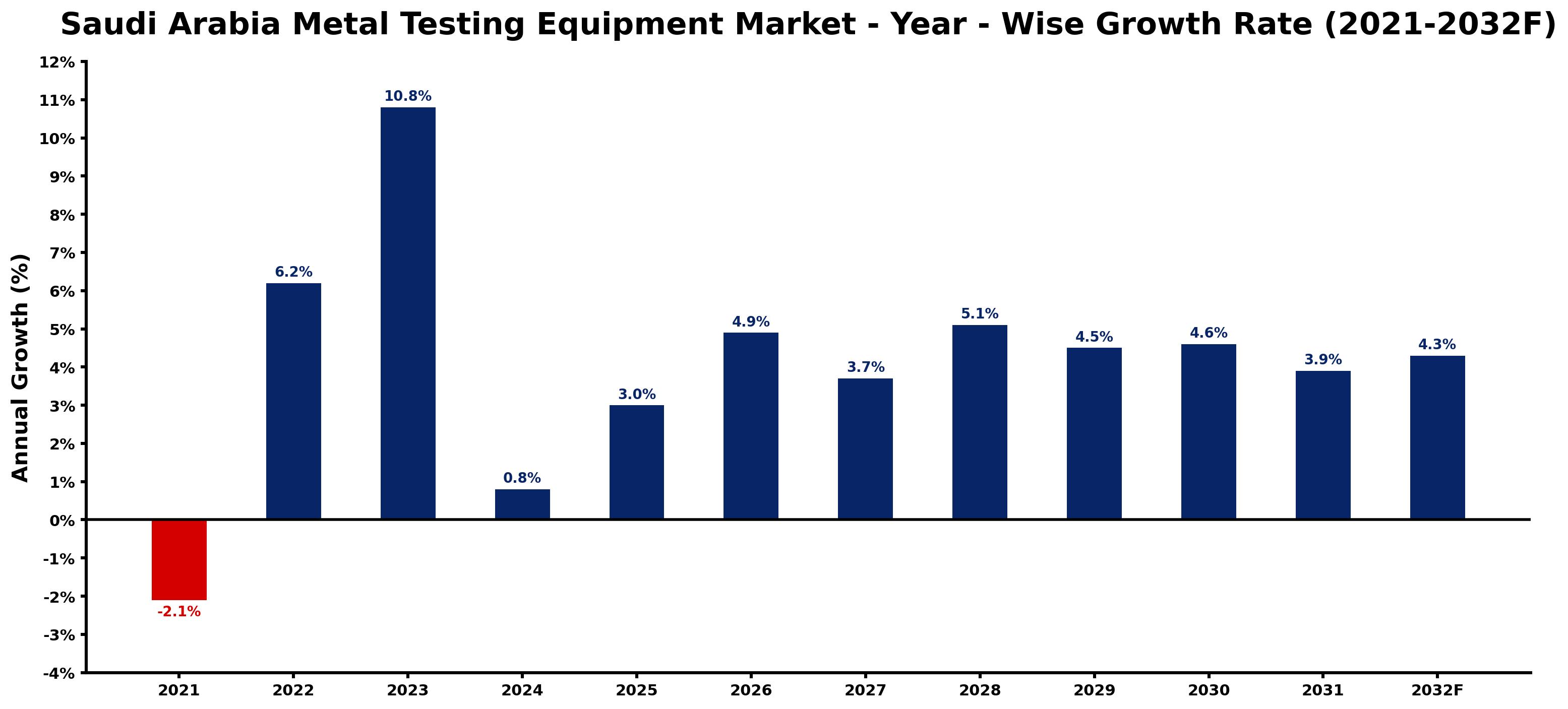 Saudi Arabia Metal Testing Equipment Market Year-wise Growth Rate and Key Drivers