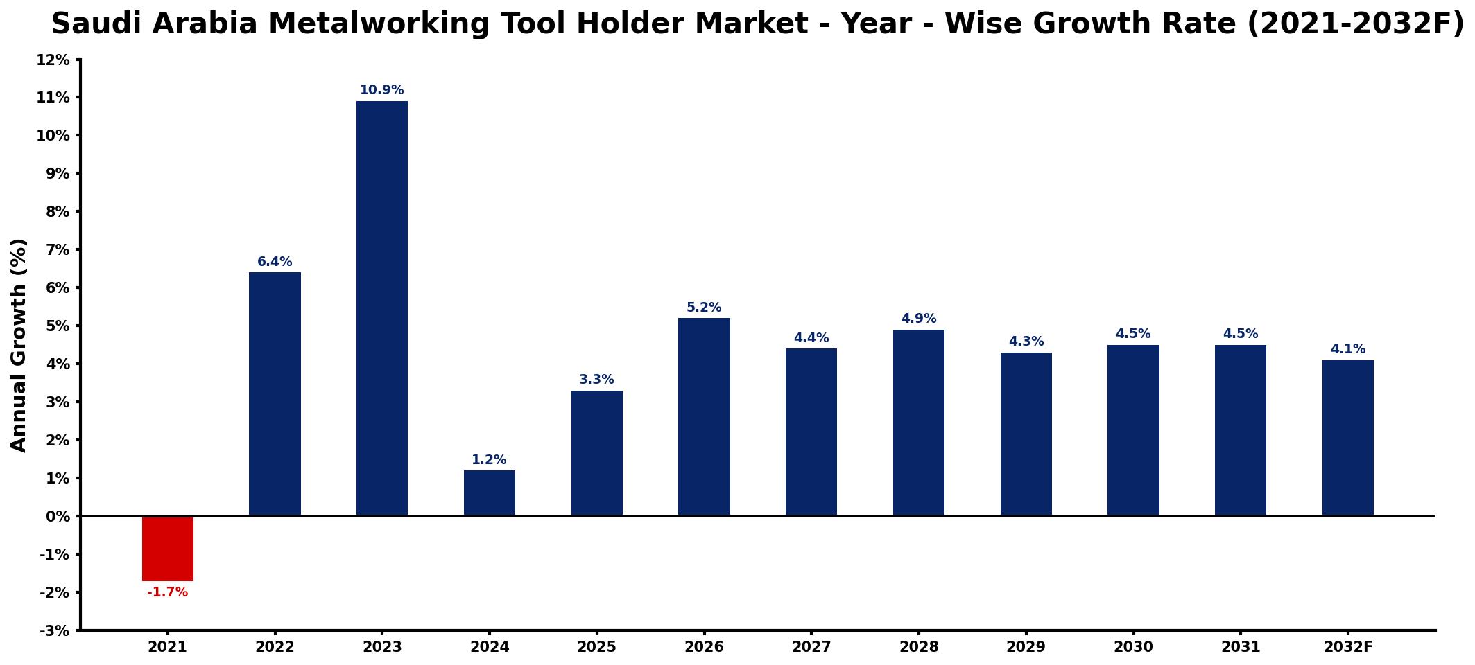 Saudi Arabia Metalworking Tool Holder Market Year-wise Growth Rate and Key Drivers