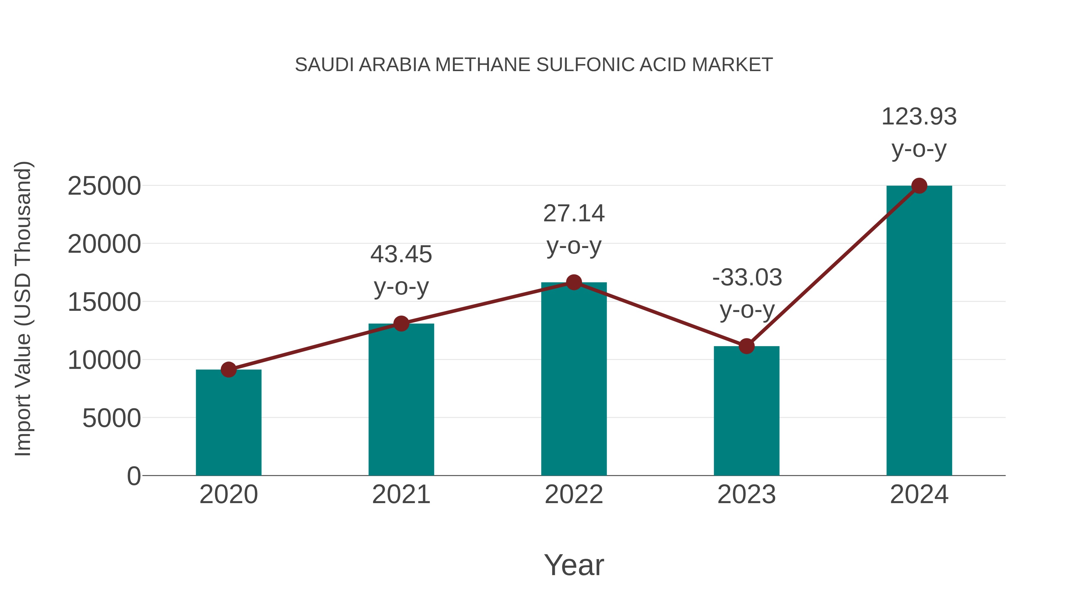 Saudi Arabia Methane Sulfonic Acid Market: Import Trend Analysis
